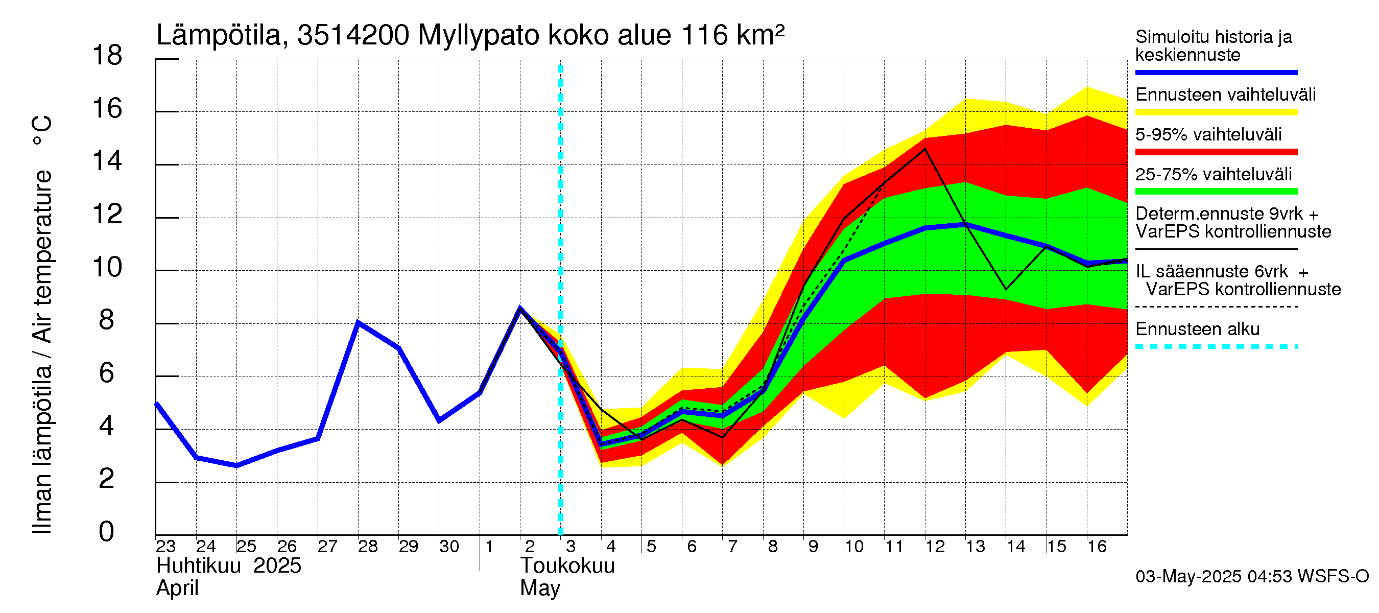 Kokemäenjoen vesistöalue - Myllypato: Ilman lämpötila