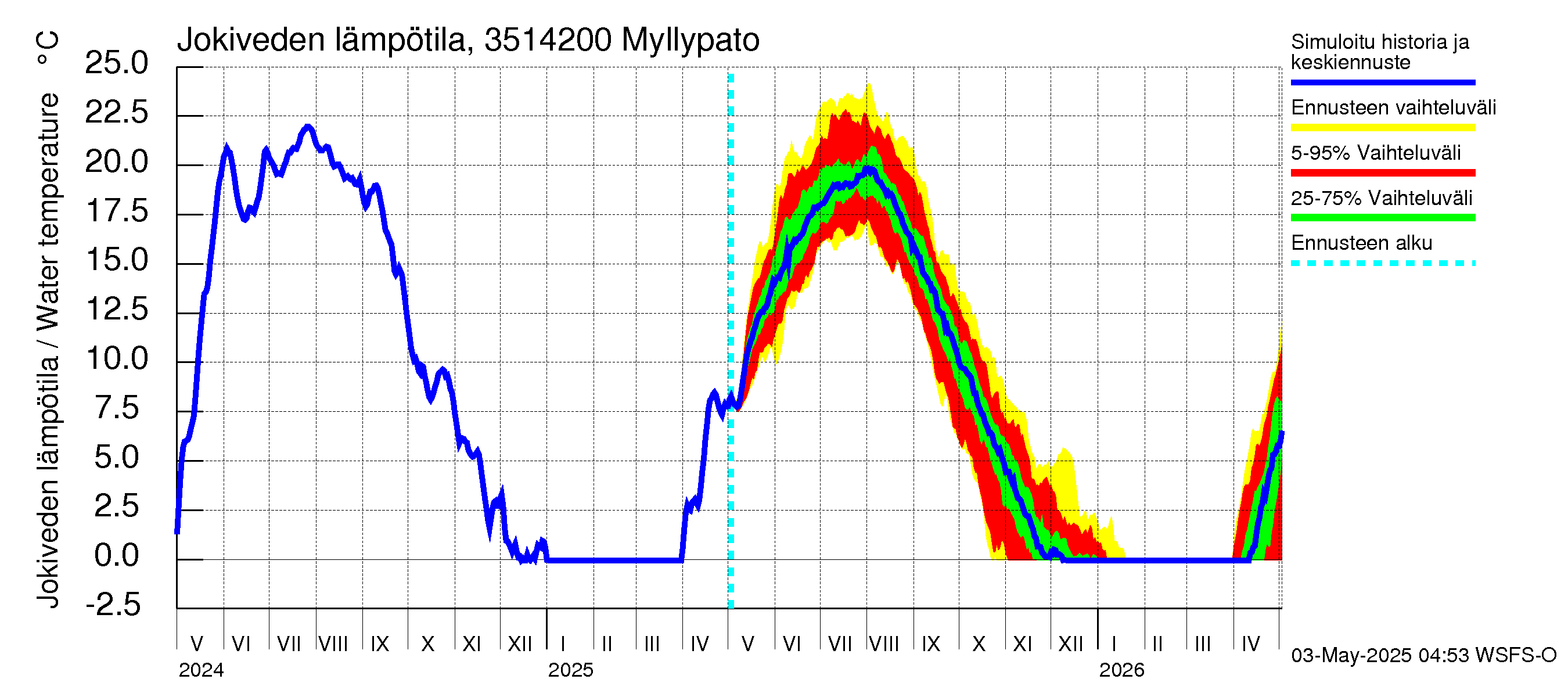 Kokemäenjoen vesistöalue - Myllypato: Jokiveden lämpötila