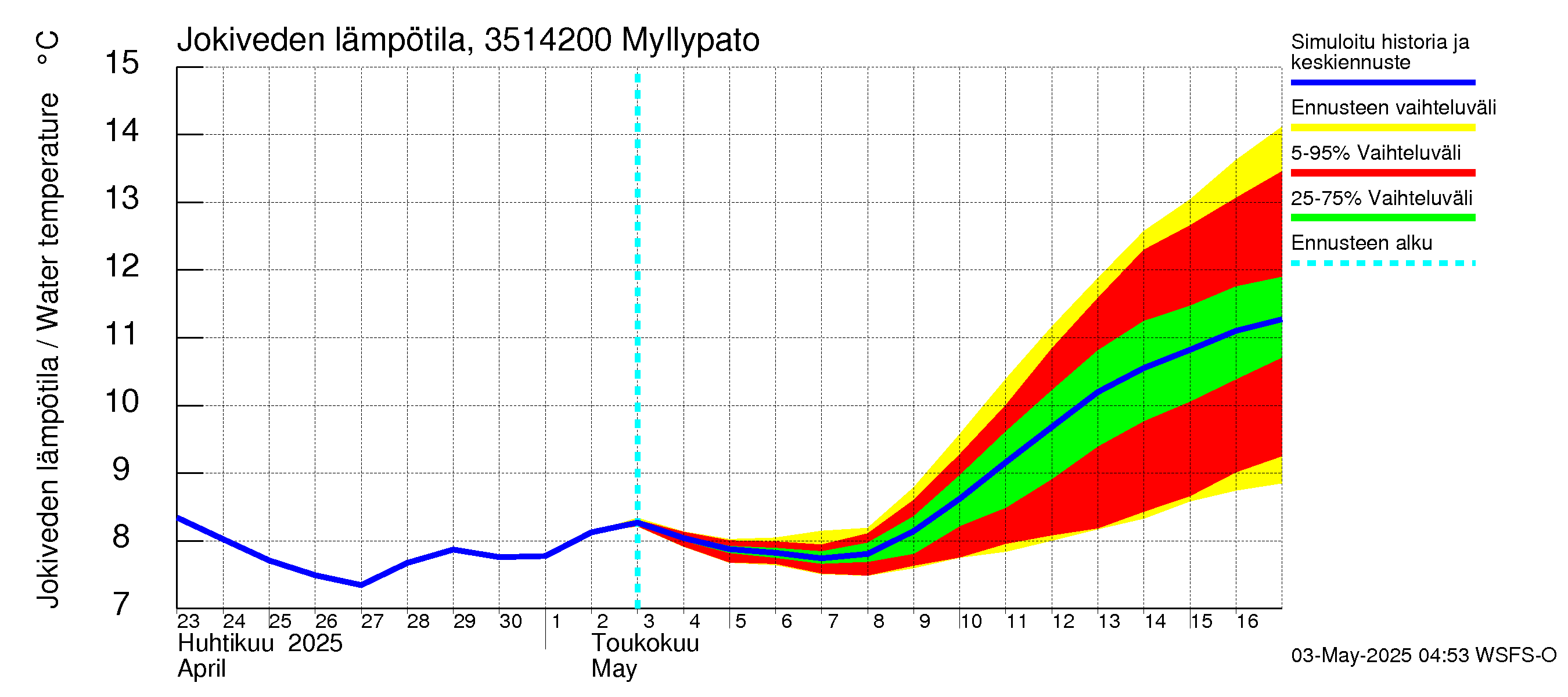 Kokemäenjoen vesistöalue - Myllypato: Jokiveden lämpötila