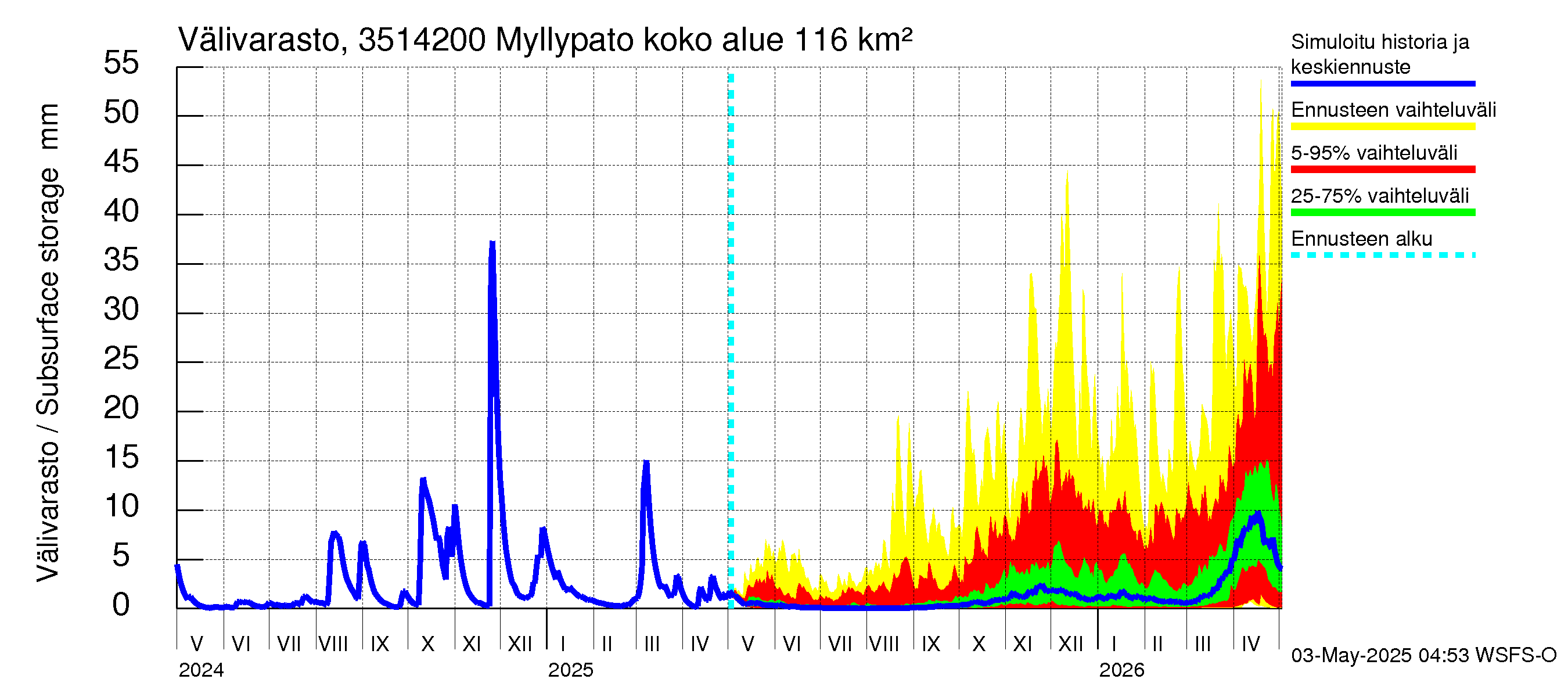 Kokemäenjoen vesistöalue - Myllypato: Välivarasto