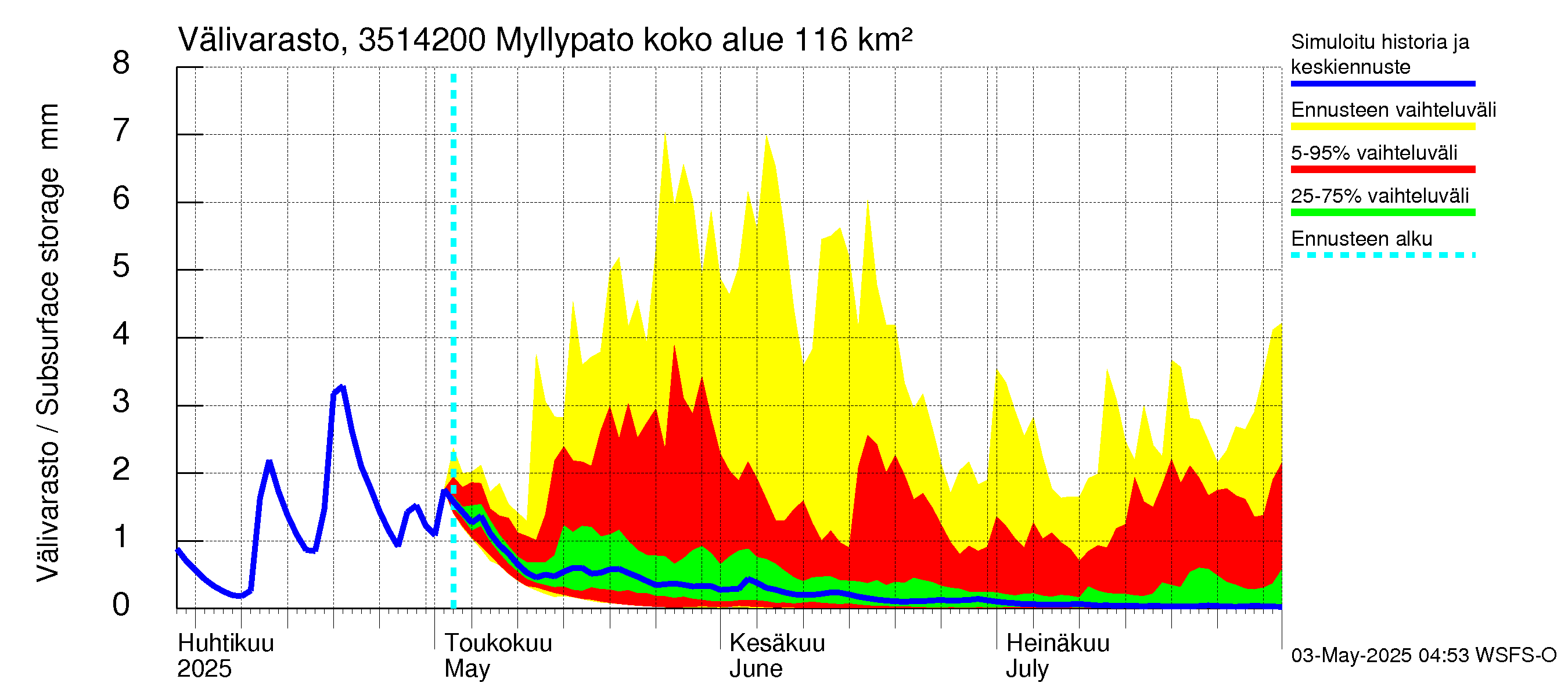 Kokemäenjoen vesistöalue - Myllypato: Välivarasto