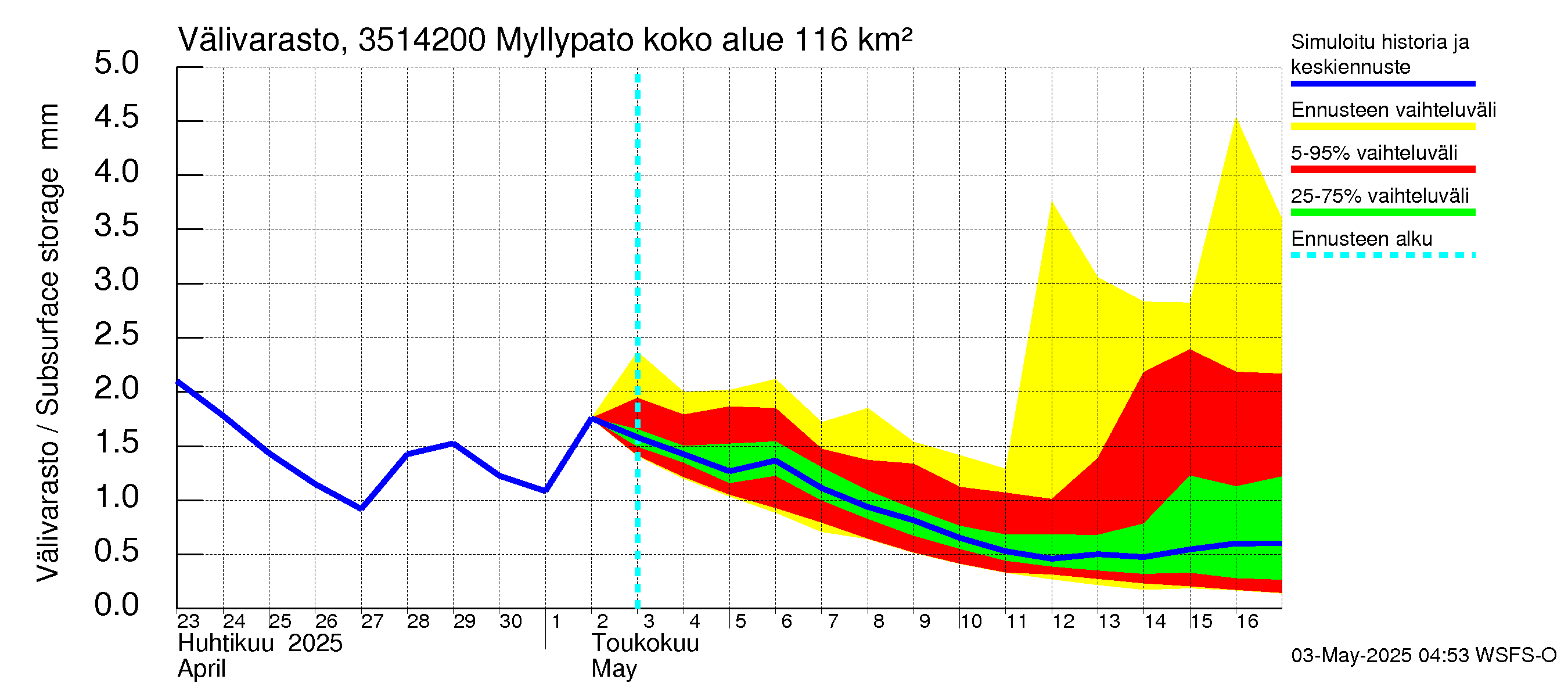 Kokemäenjoen vesistöalue - Myllypato: Välivarasto