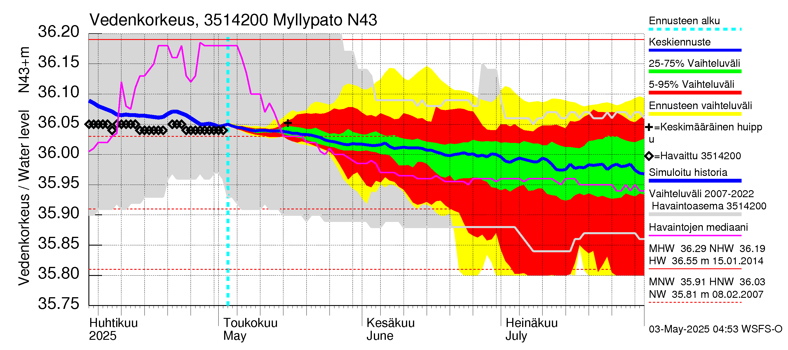 Kokemäenjoen vesistöalue - Myllypato: Vedenkorkeus - jakaumaennuste