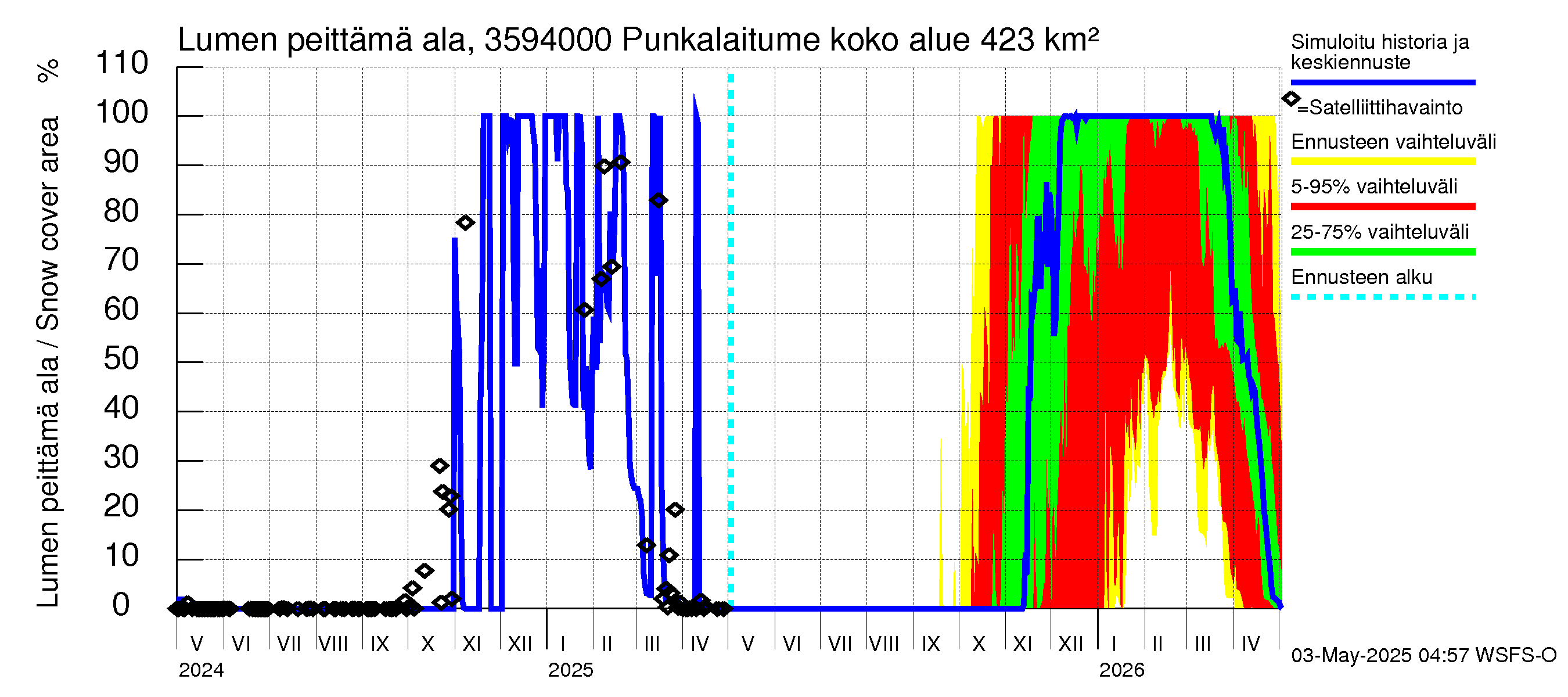 Kokemäenjoen vesistöalue - Punkalaitumenjoki Huittinen: Lumen peittämä ala