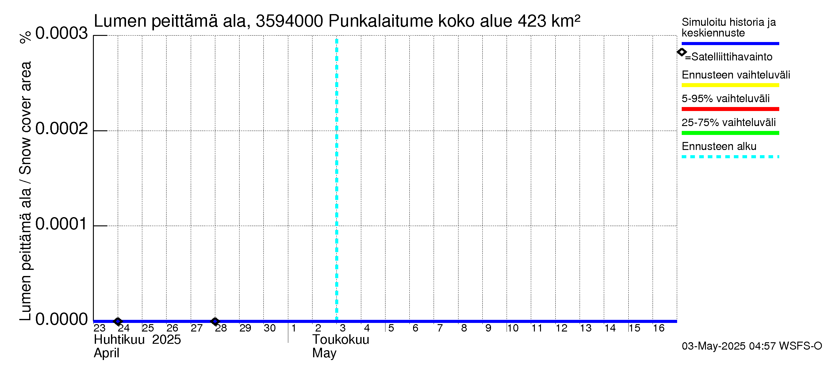 Kokemäenjoen vesistöalue - Punkalaitumenjoki Huittinen: Lumen peittämä ala