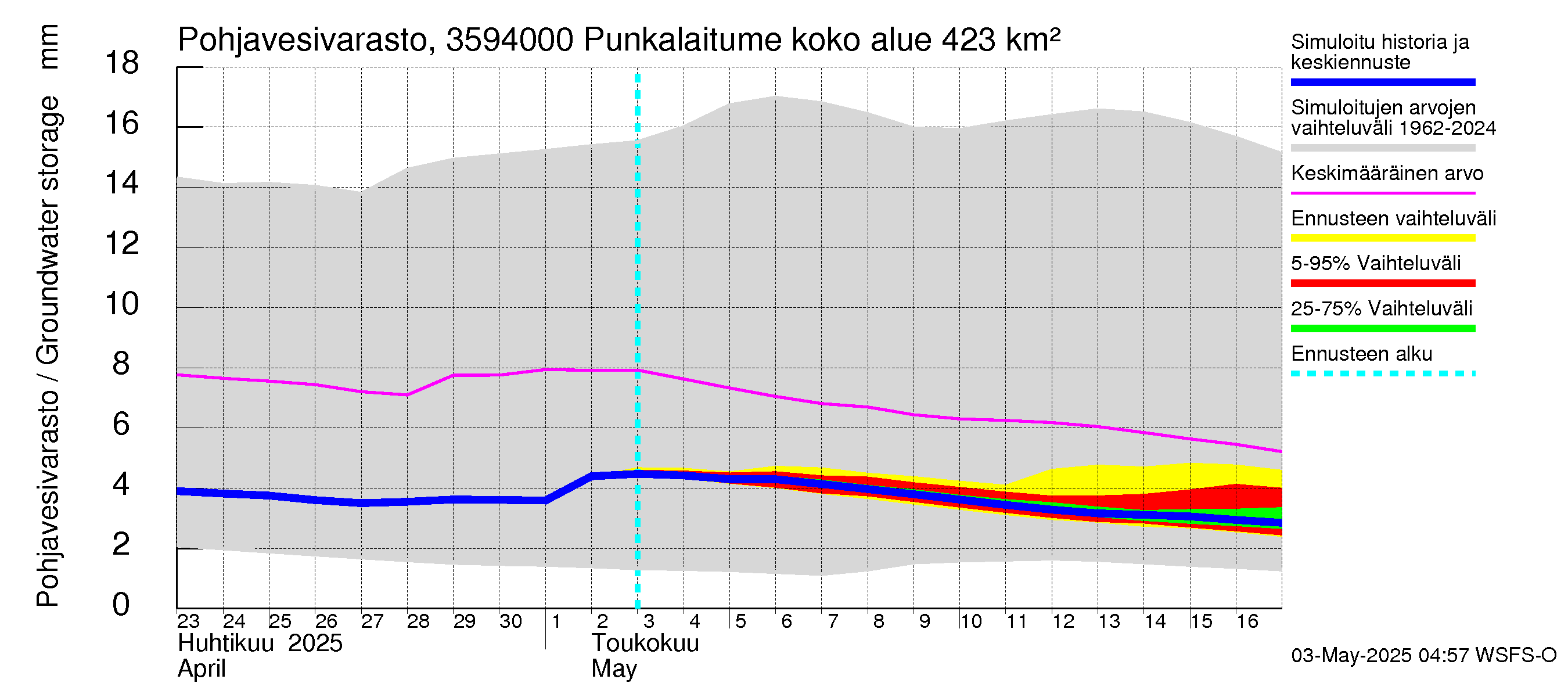 Kokemäenjoen vesistöalue - Punkalaitumenjoki Huittinen: Pohjavesivarasto