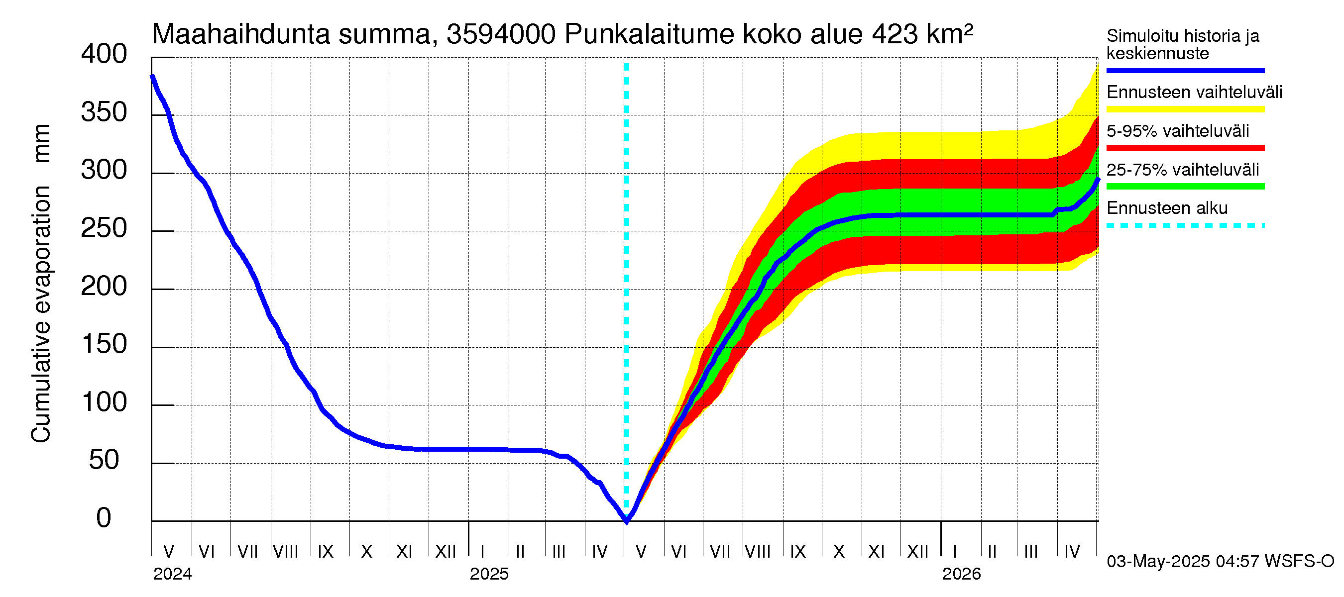 Kokemäenjoen vesistöalue - Punkalaitumenjoki Huittinen: Haihdunta maa-alueelta - summa