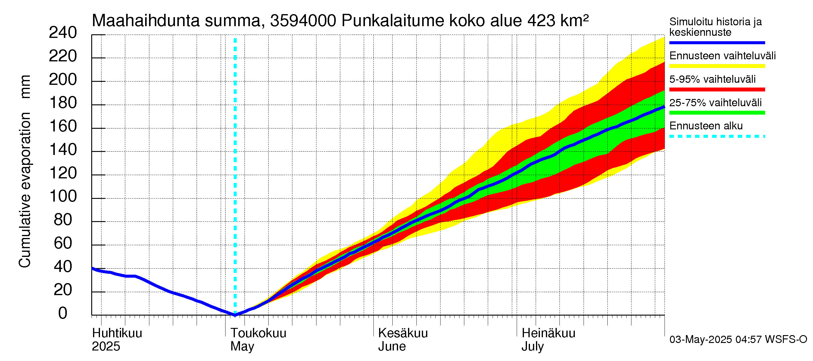 Kokemäenjoen vesistöalue - Punkalaitumenjoki Huittinen: Haihdunta maa-alueelta - summa
