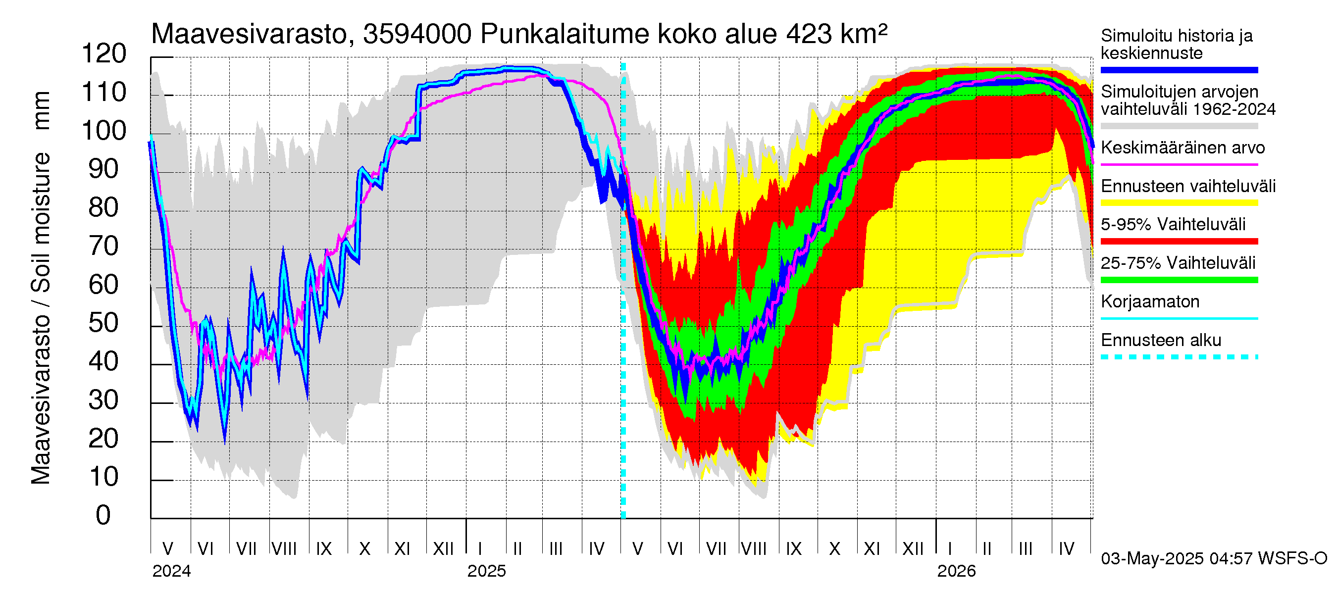 Kokemäenjoen vesistöalue - Punkalaitumenjoki Huittinen: Maavesivarasto