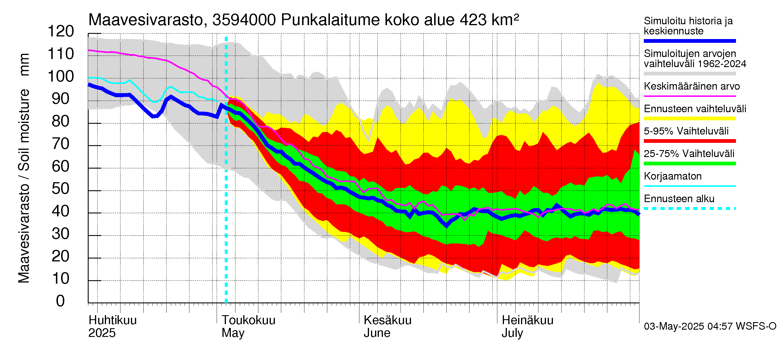 Kokemäenjoen vesistöalue - Punkalaitumenjoki Huittinen: Maavesivarasto