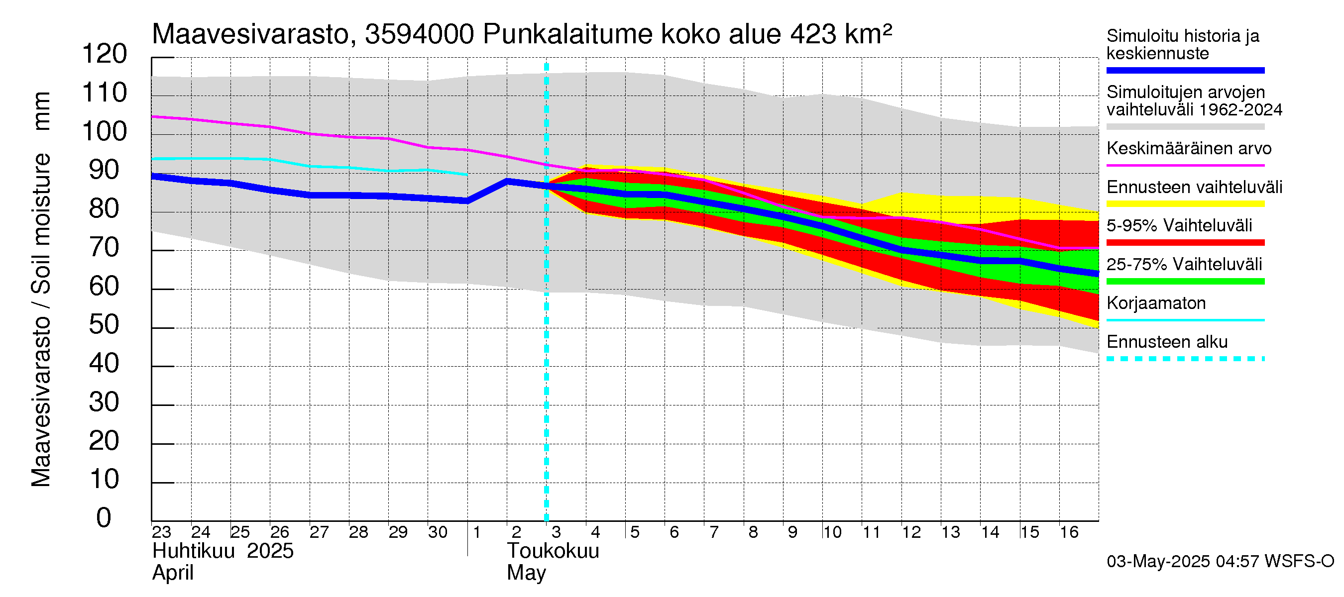 Kokemäenjoen vesistöalue - Punkalaitumenjoki Huittinen: Maavesivarasto
