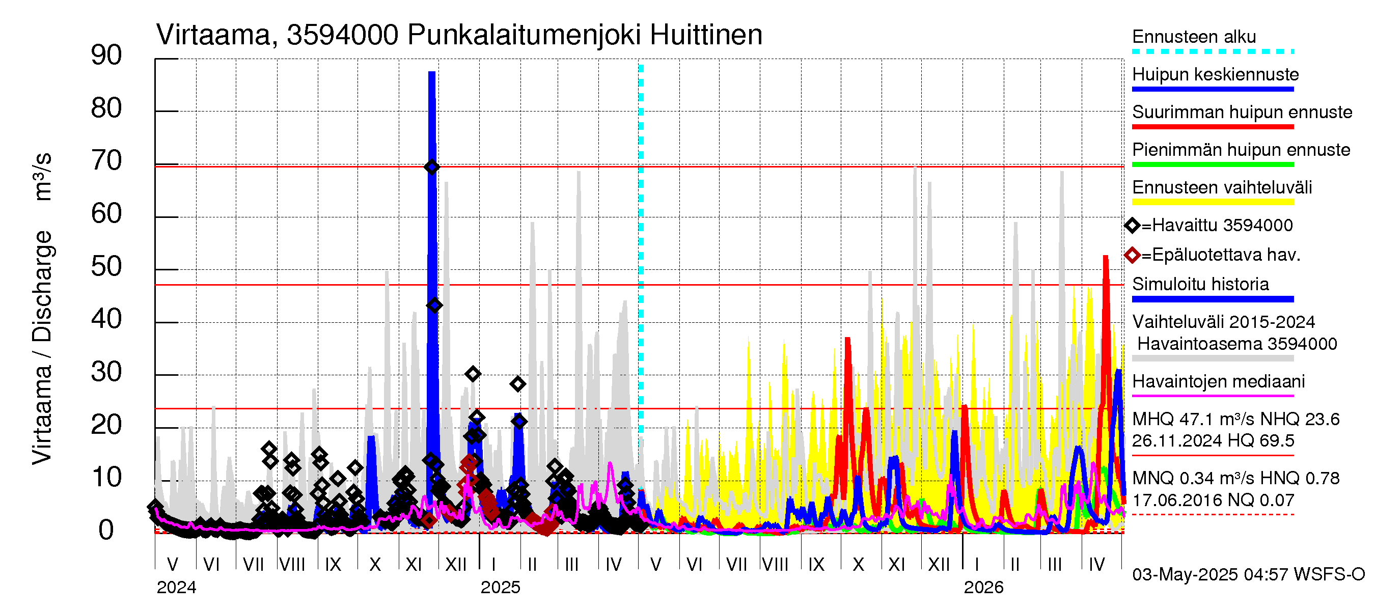 Kokemäenjoen vesistöalue - Punkalaitumenjoki Huittinen: Virtaama / juoksutus - huippujen keski- ja ääriennusteet