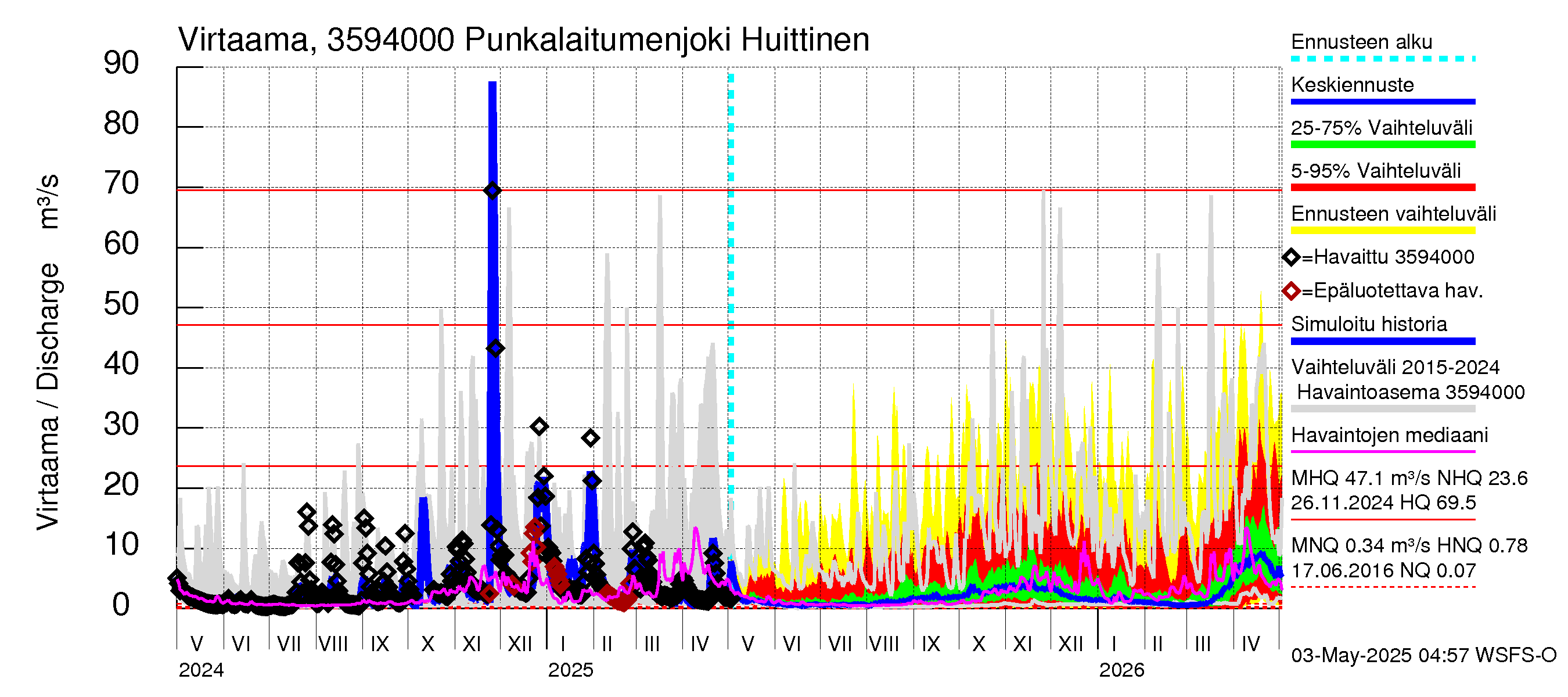 Kokemäenjoen vesistöalue - Punkalaitumenjoki Huittinen: Virtaama / juoksutus - jakaumaennuste