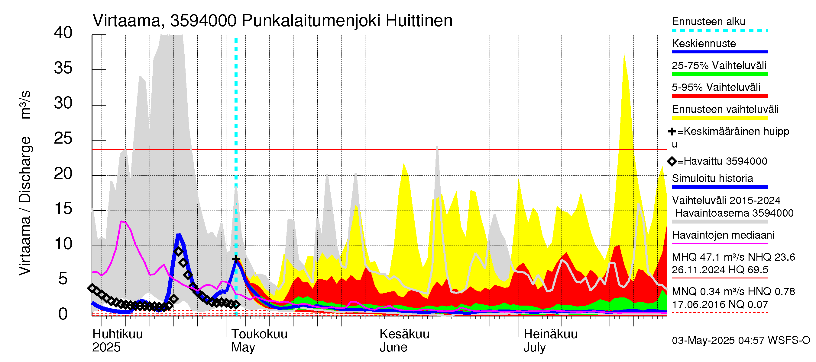 Kokemäenjoen vesistöalue - Punkalaitumenjoki Huittinen: Virtaama / juoksutus - jakaumaennuste