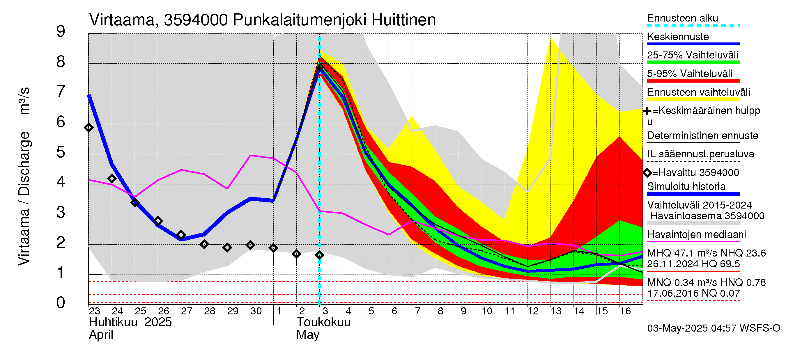 Kokemäenjoen vesistöalue - Punkalaitumenjoki Huittinen: Virtaama / juoksutus - jakaumaennuste