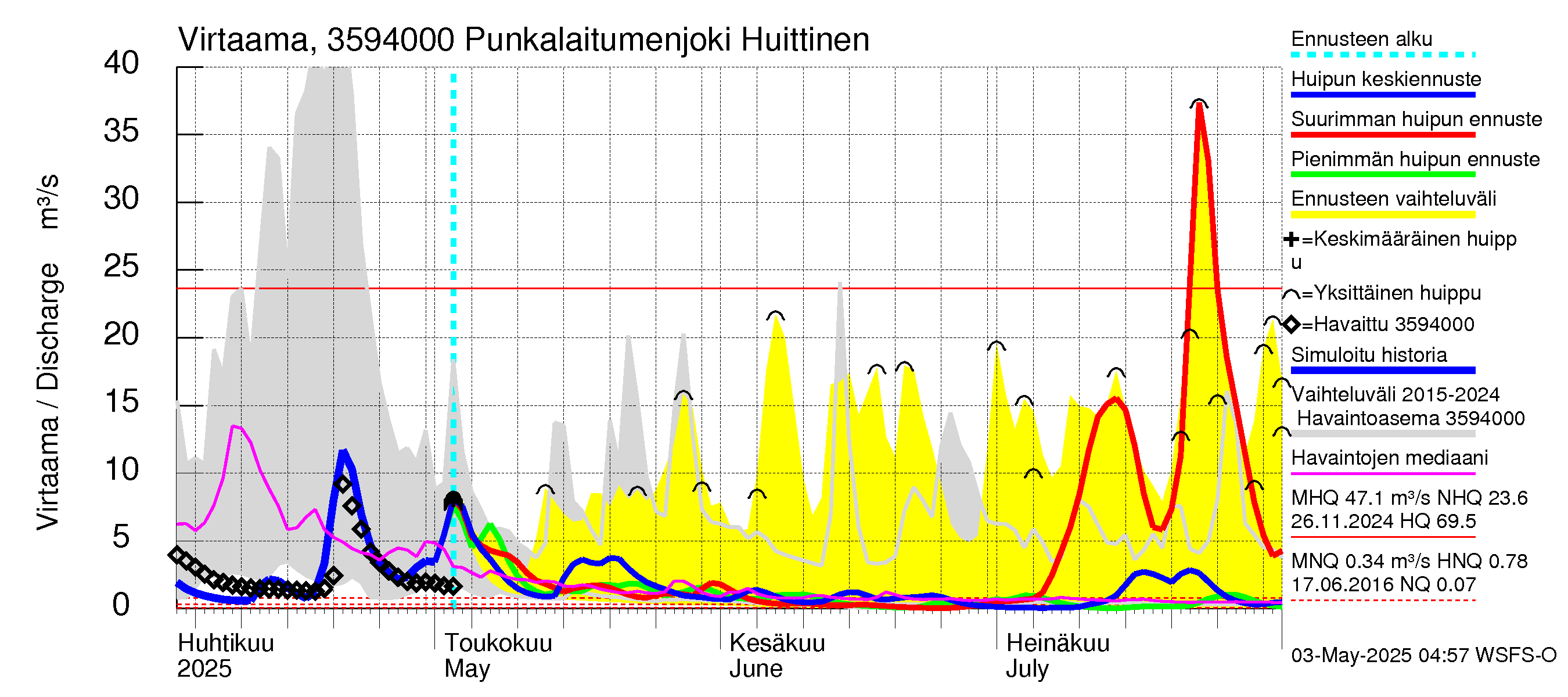 Kokemäenjoen vesistöalue - Punkalaitumenjoki Huittinen: Virtaama / juoksutus - huippujen keski- ja ääriennusteet