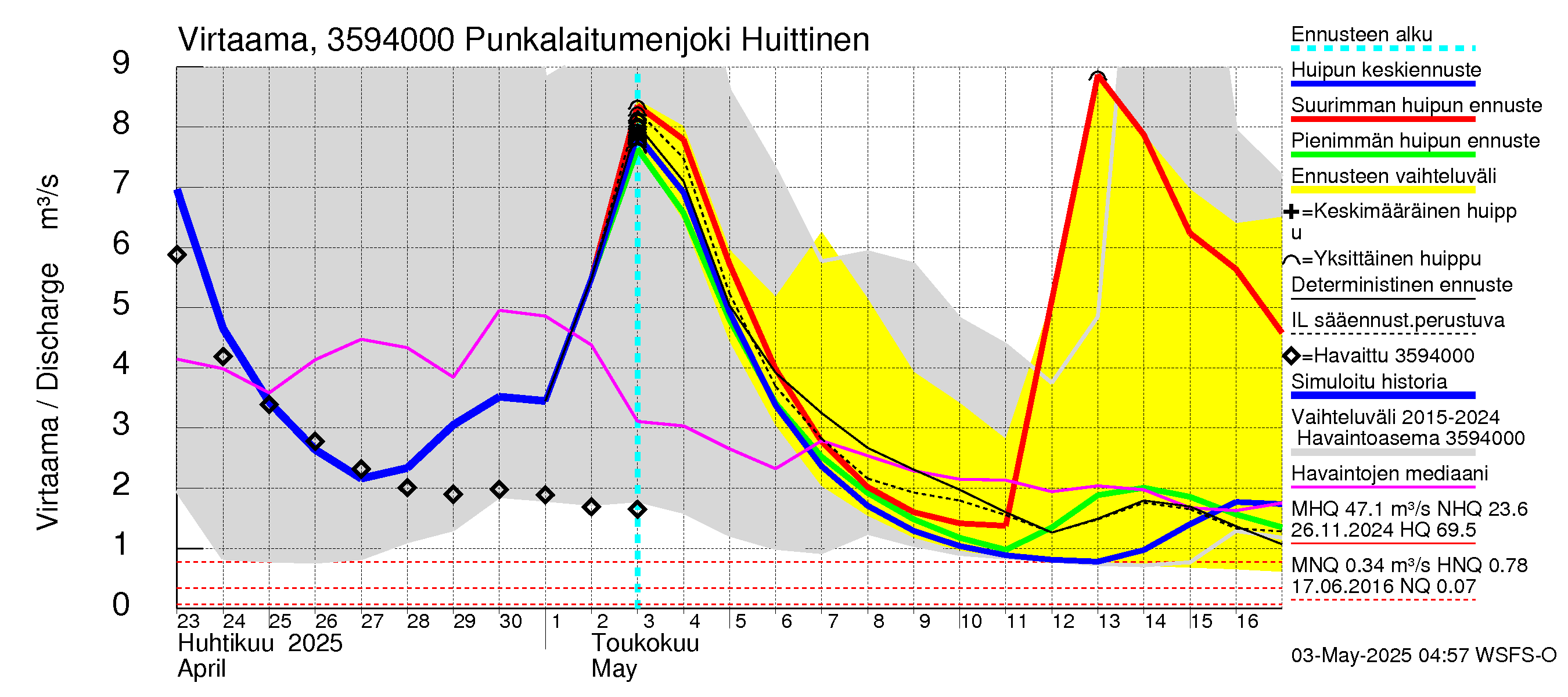 Kokemäenjoen vesistöalue - Punkalaitumenjoki Huittinen: Virtaama / juoksutus - huippujen keski- ja ääriennusteet