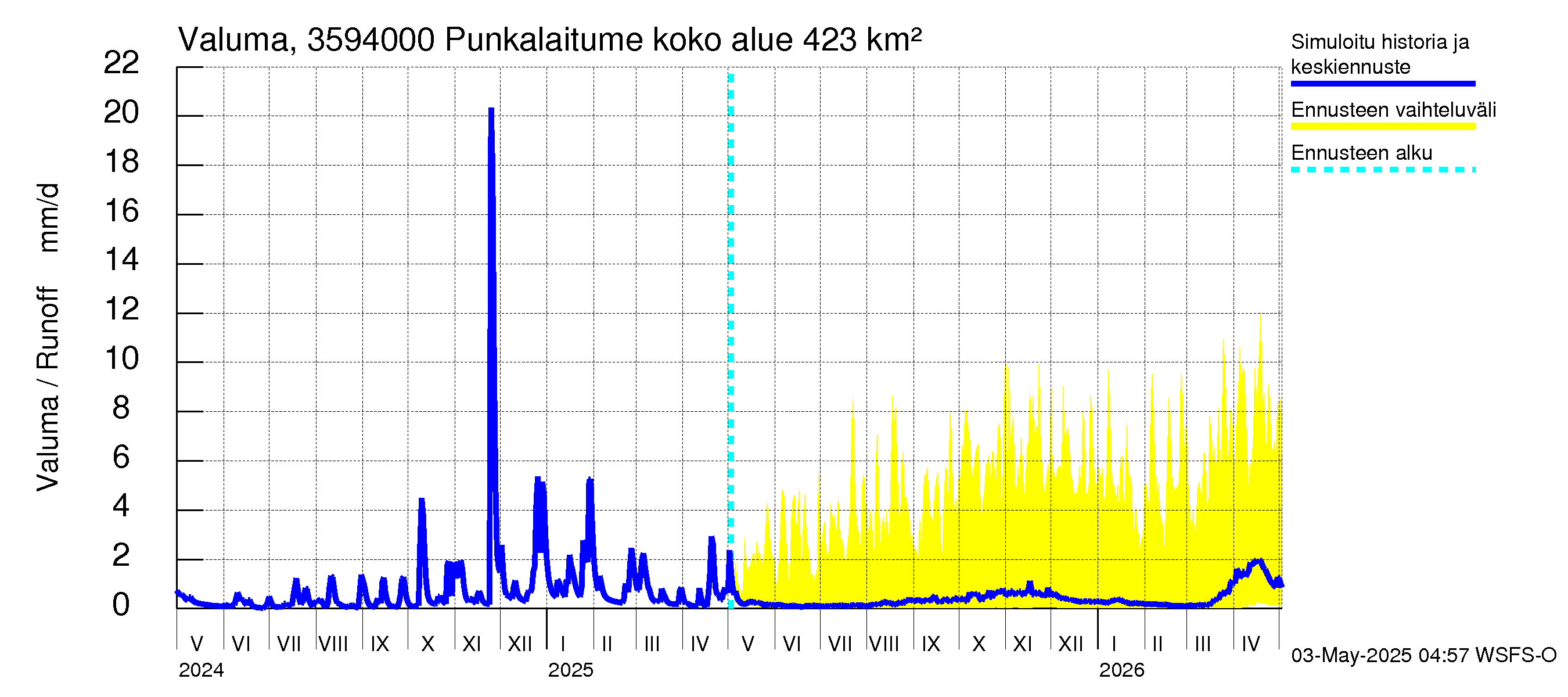 Kokemäenjoen vesistöalue - Punkalaitumenjoki Huittinen: Valuma