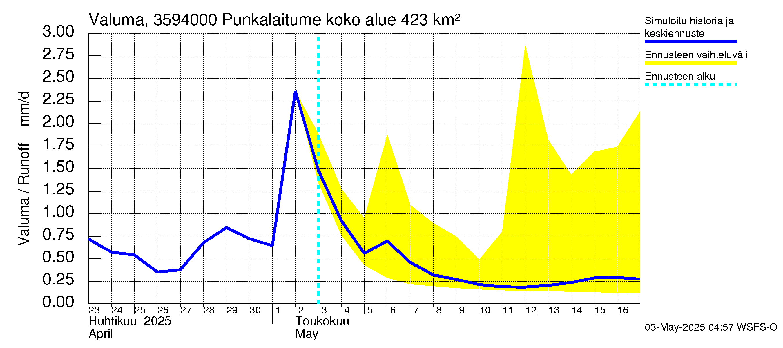 Kokemäenjoen vesistöalue - Punkalaitumenjoki Huittinen: Valuma