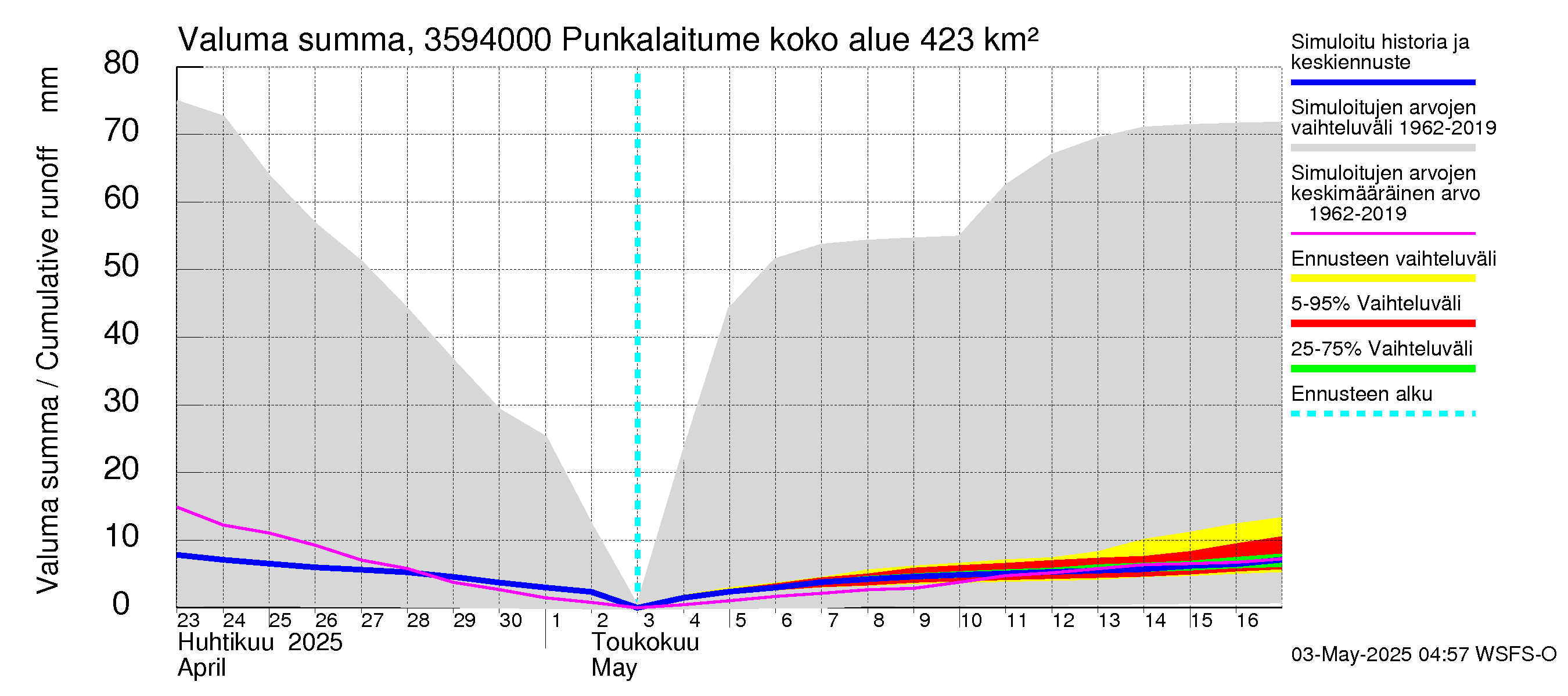Kokemäenjoen vesistöalue - Punkalaitumenjoki Huittinen: Valuma - summa