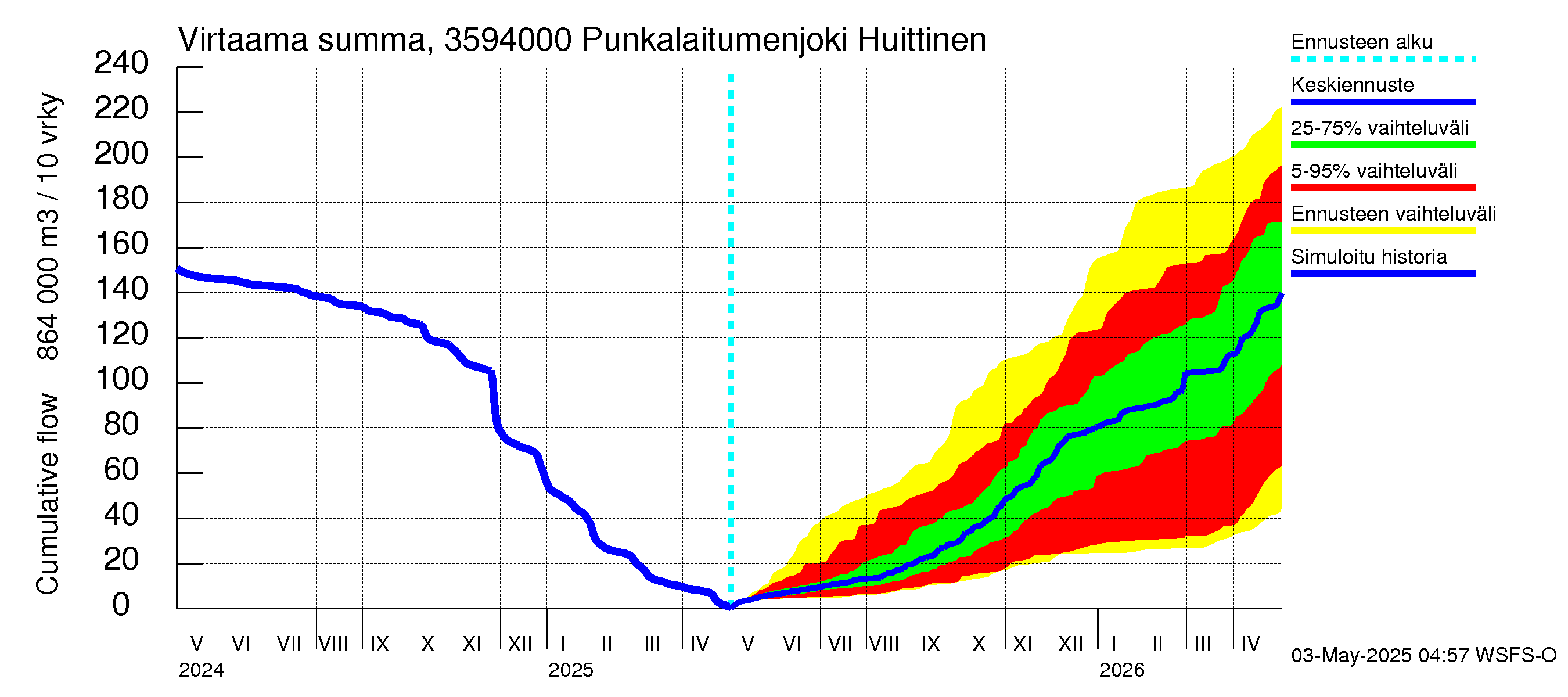 Kokemäenjoen vesistöalue - Punkalaitumenjoki Huittinen: Virtaama / juoksutus - summa