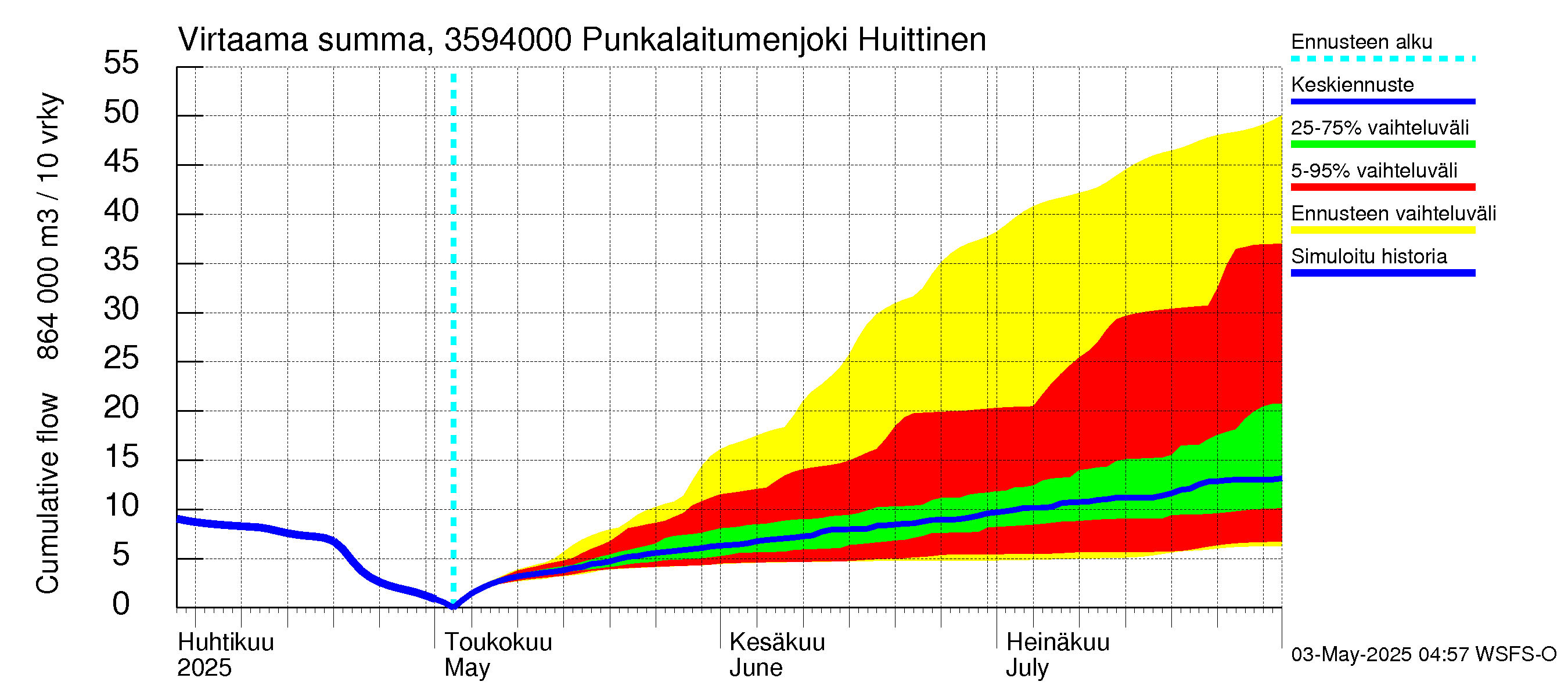 Kokemäenjoen vesistöalue - Punkalaitumenjoki Huittinen: Virtaama / juoksutus - summa