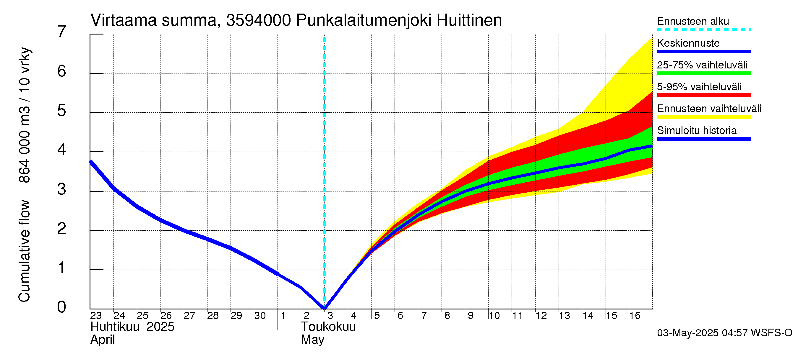 Kokemäenjoen vesistöalue - Punkalaitumenjoki Huittinen: Virtaama / juoksutus - summa