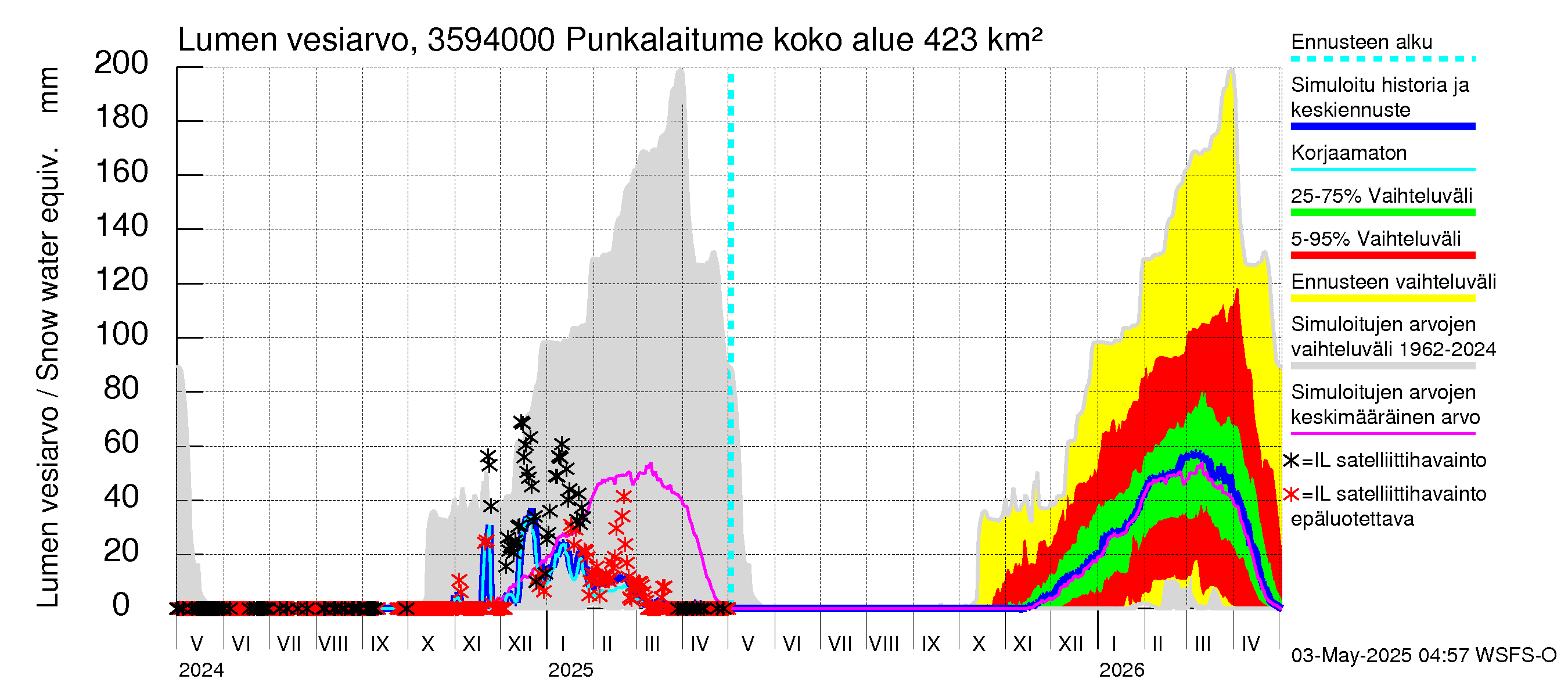 Kokemäenjoen vesistöalue - Punkalaitumenjoki Huittinen: Lumen vesiarvo