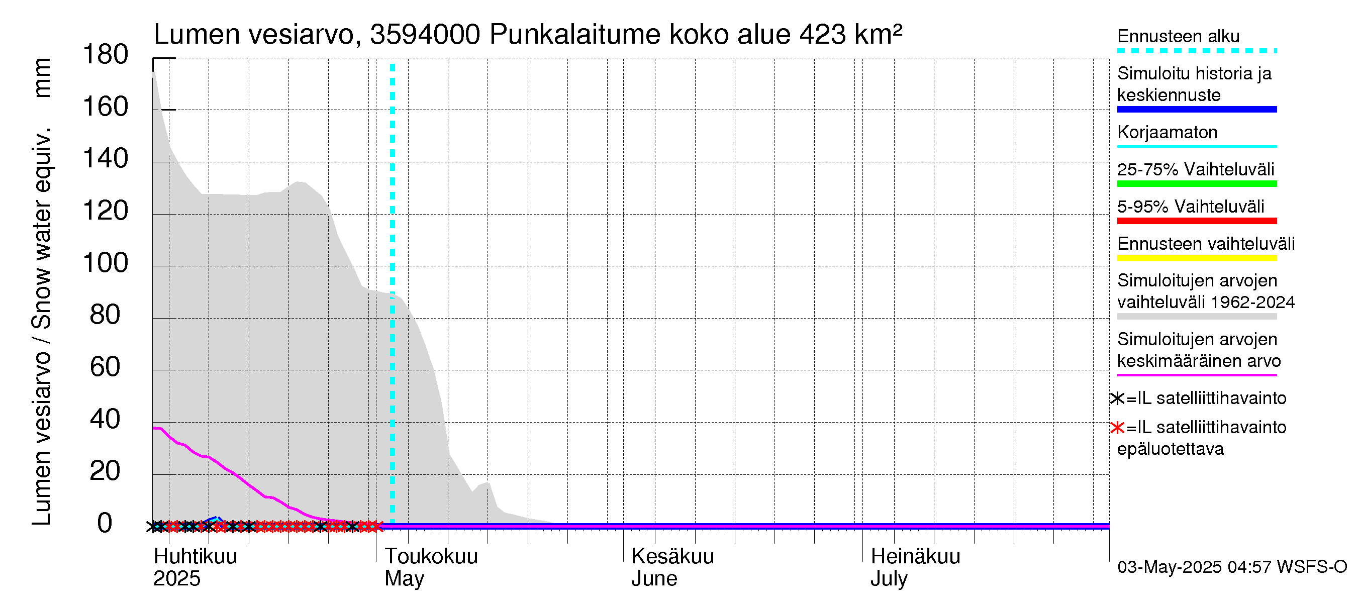 Kokemäenjoen vesistöalue - Punkalaitumenjoki Huittinen: Lumen vesiarvo