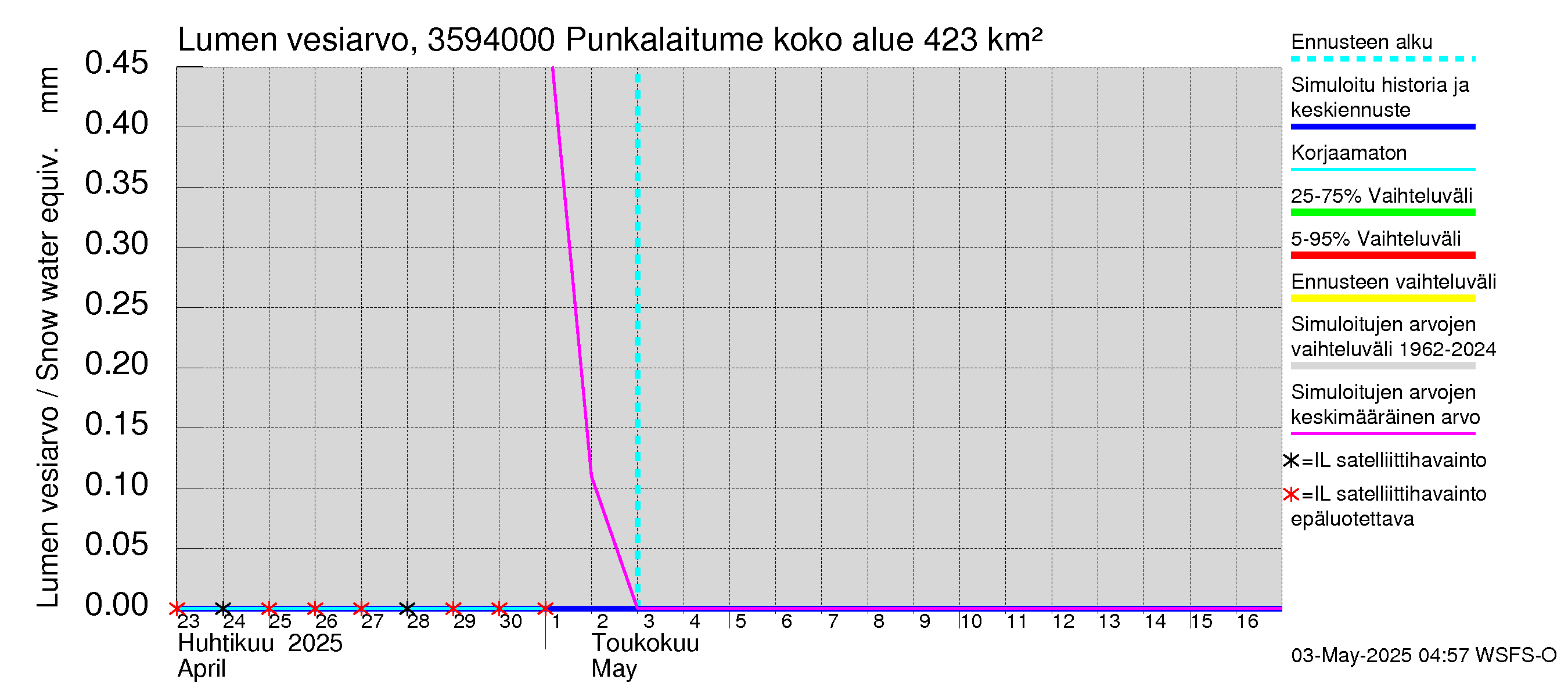 Kokemäenjoen vesistöalue - Punkalaitumenjoki Huittinen: Lumen vesiarvo