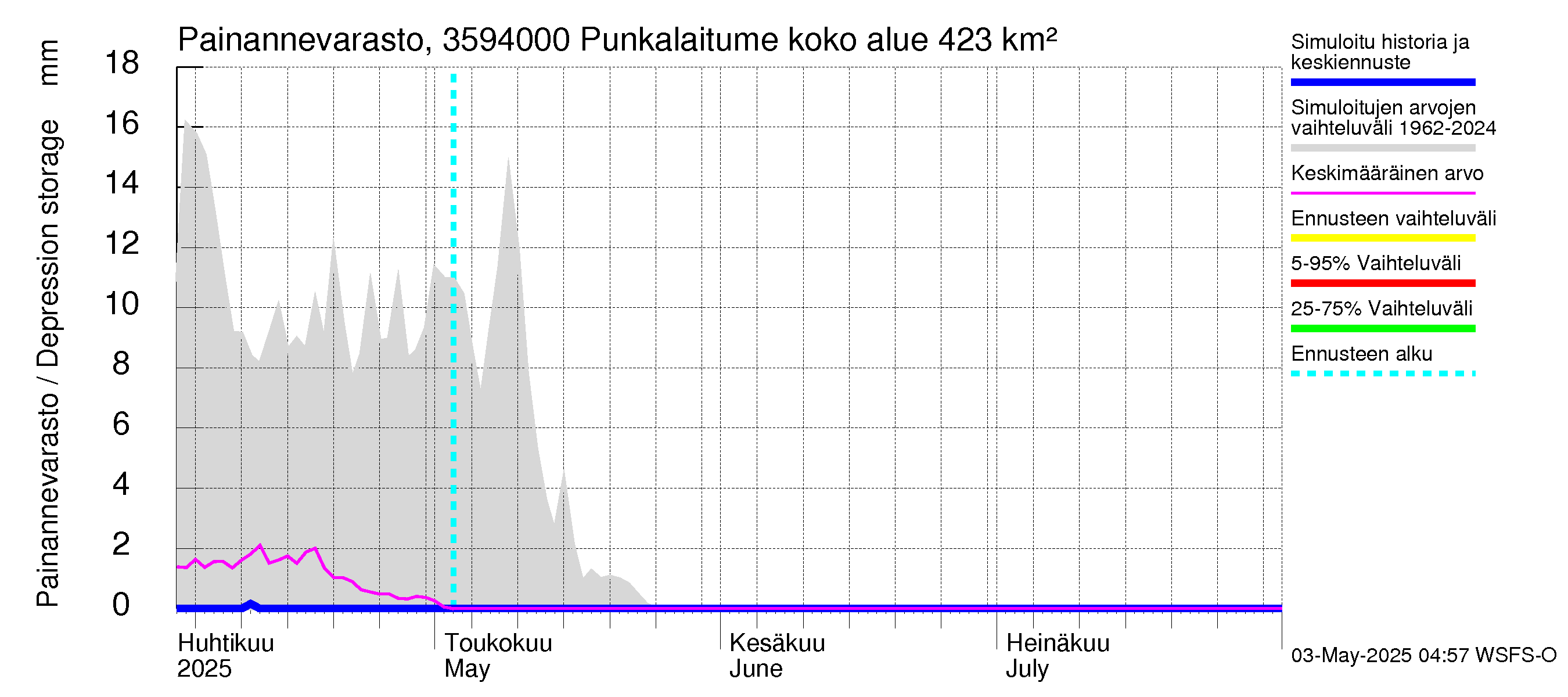 Kokemäenjoen vesistöalue - Punkalaitumenjoki Huittinen: Painannevarasto