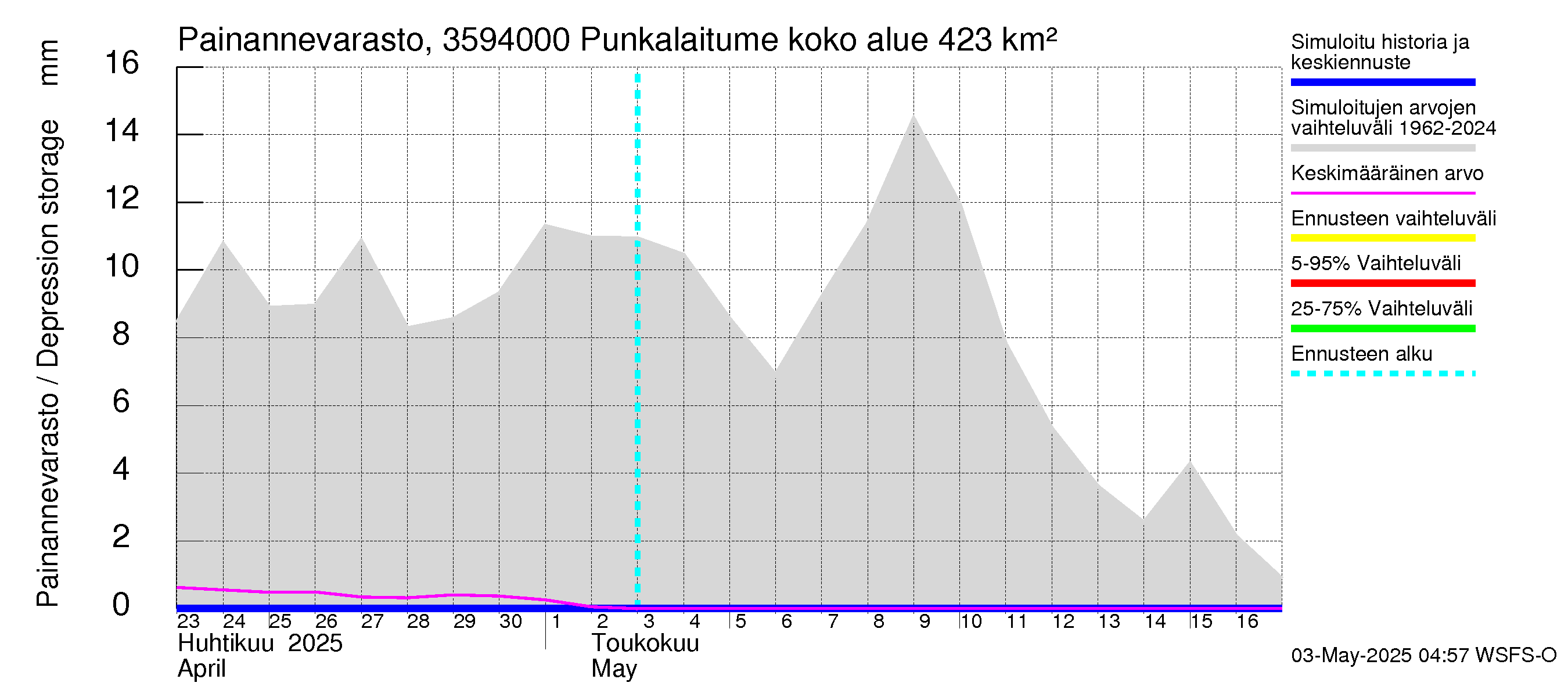 Kokemäenjoen vesistöalue - Punkalaitumenjoki Huittinen: Painannevarasto