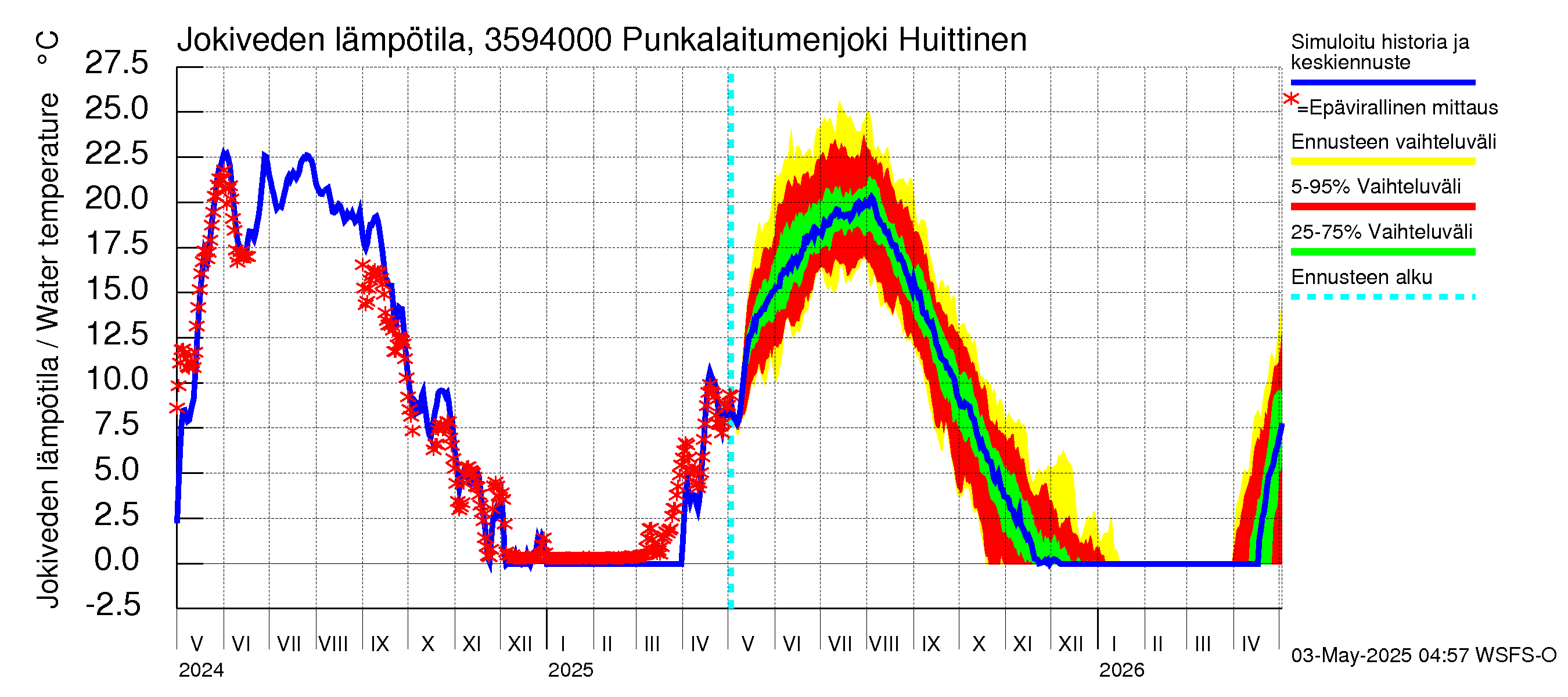Kokemäenjoen vesistöalue - Punkalaitumenjoki Huittinen: Jokiveden lämpötila