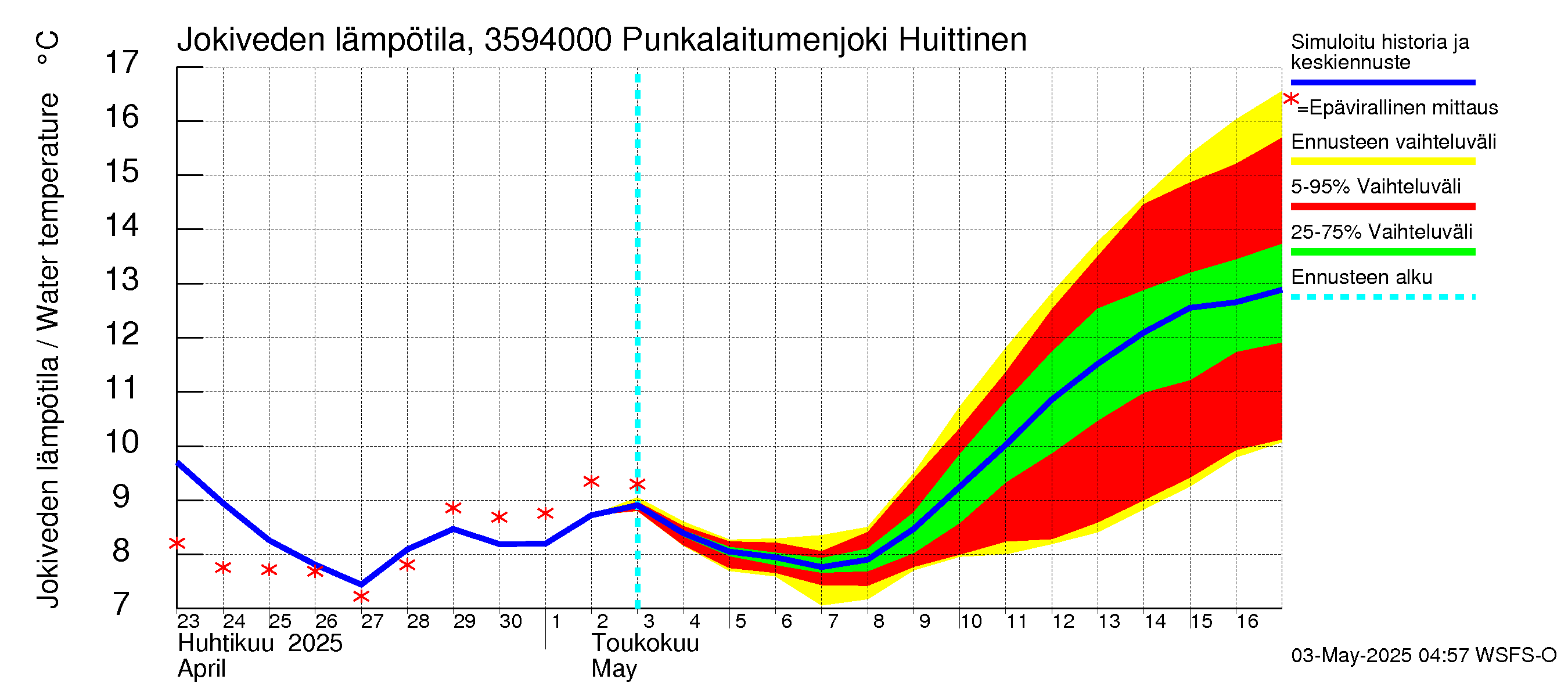 Kokemäenjoen vesistöalue - Punkalaitumenjoki Huittinen: Jokiveden lämpötila