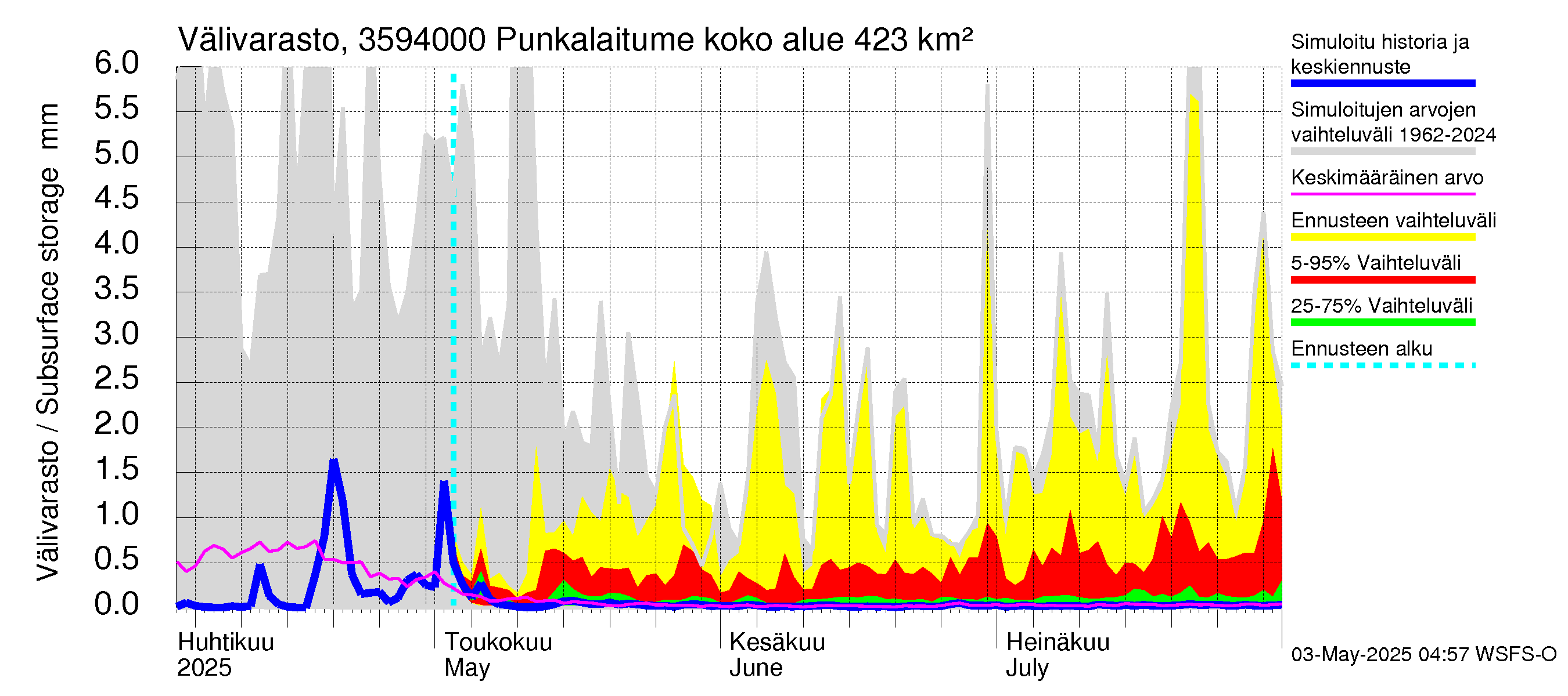 Kokemäenjoen vesistöalue - Punkalaitumenjoki Huittinen: Välivarasto