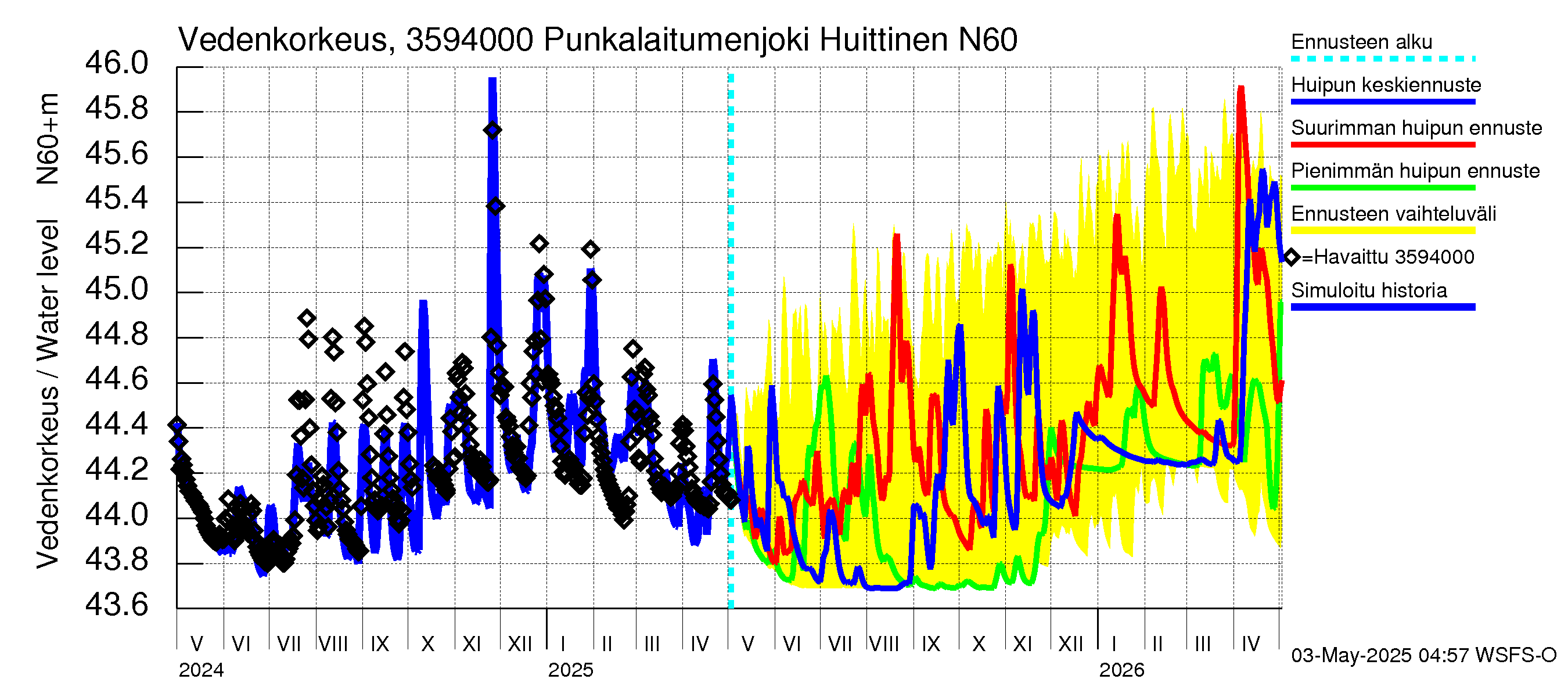 Kokemäenjoen vesistöalue - Punkalaitumenjoki Huittinen: Vedenkorkeus - huippujen keski- ja ääriennusteet