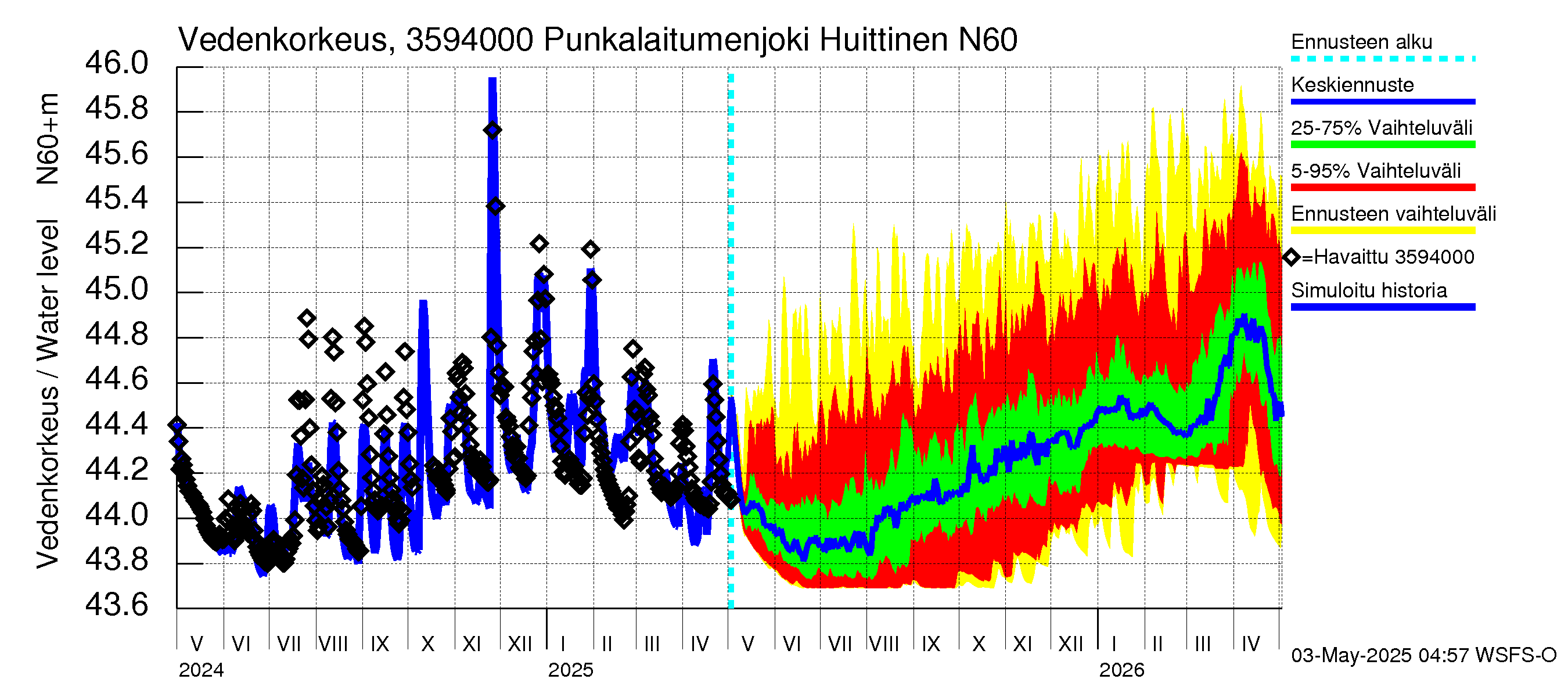 Kokemäenjoen vesistöalue - Punkalaitumenjoki Huittinen: Vedenkorkeus - jakaumaennuste