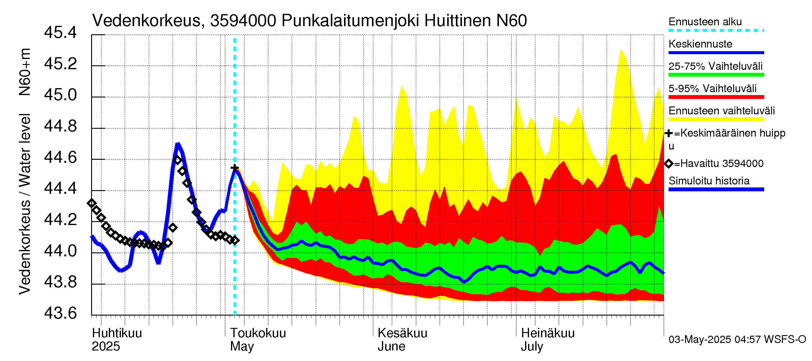 Kokemäenjoen vesistöalue - Punkalaitumenjoki Huittinen: Vedenkorkeus - jakaumaennuste