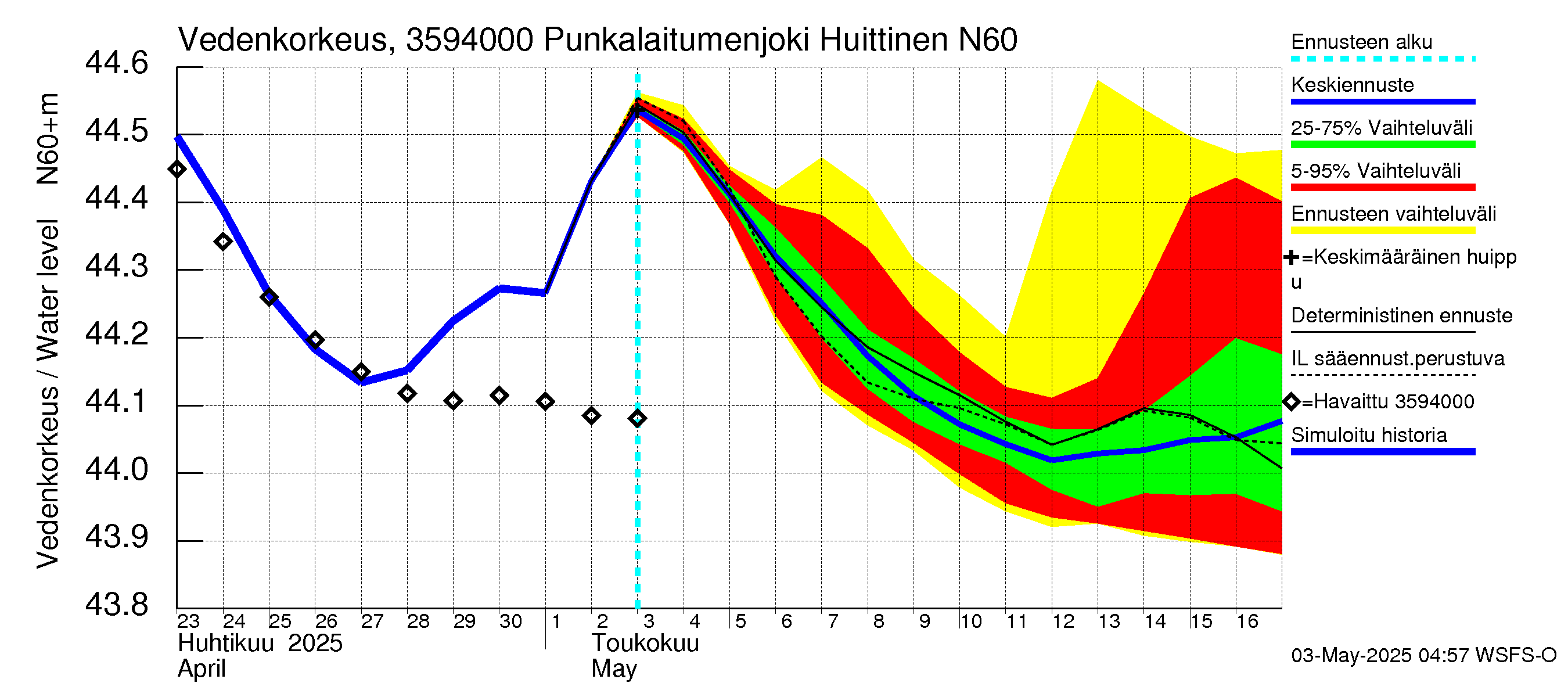 Kokemäenjoen vesistöalue - Punkalaitumenjoki Huittinen: Vedenkorkeus - jakaumaennuste
