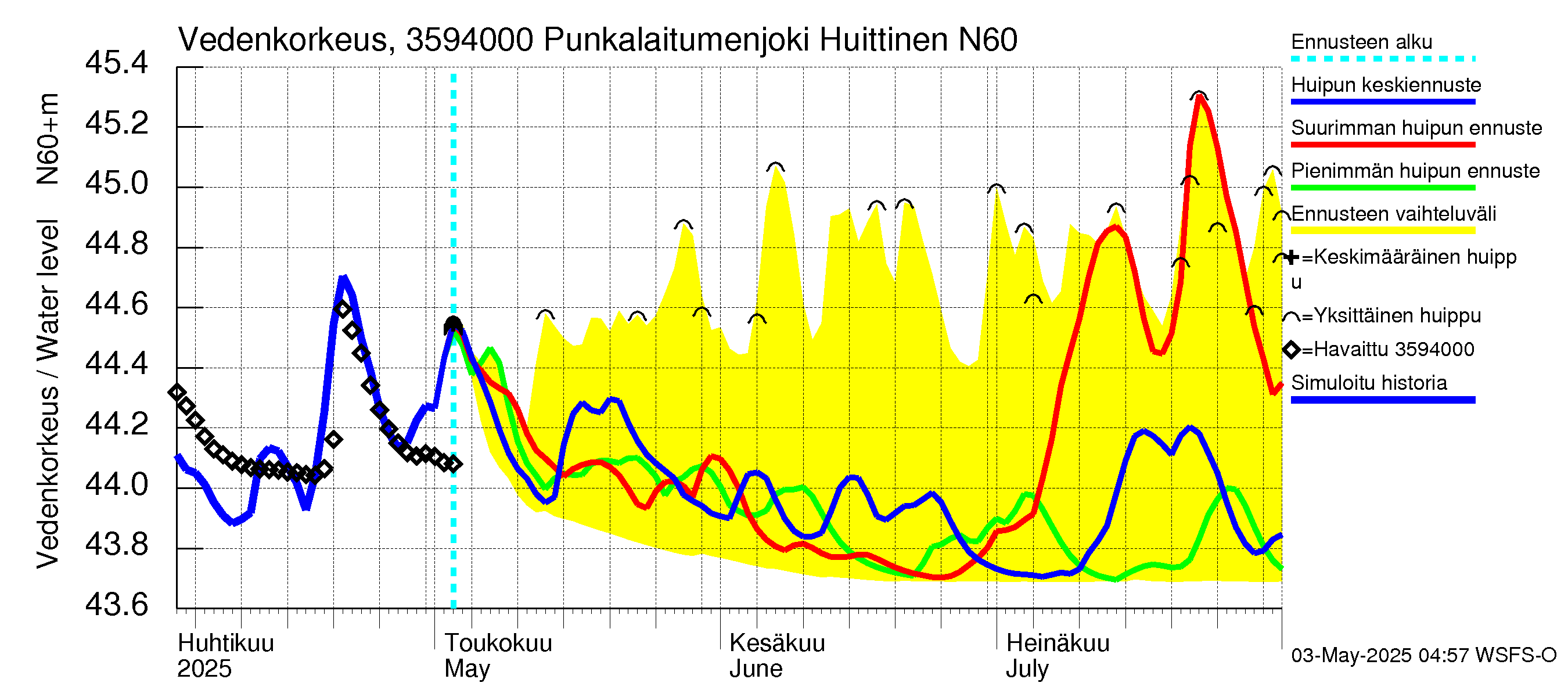 Kokemäenjoen vesistöalue - Punkalaitumenjoki Huittinen: Vedenkorkeus - huippujen keski- ja ääriennusteet