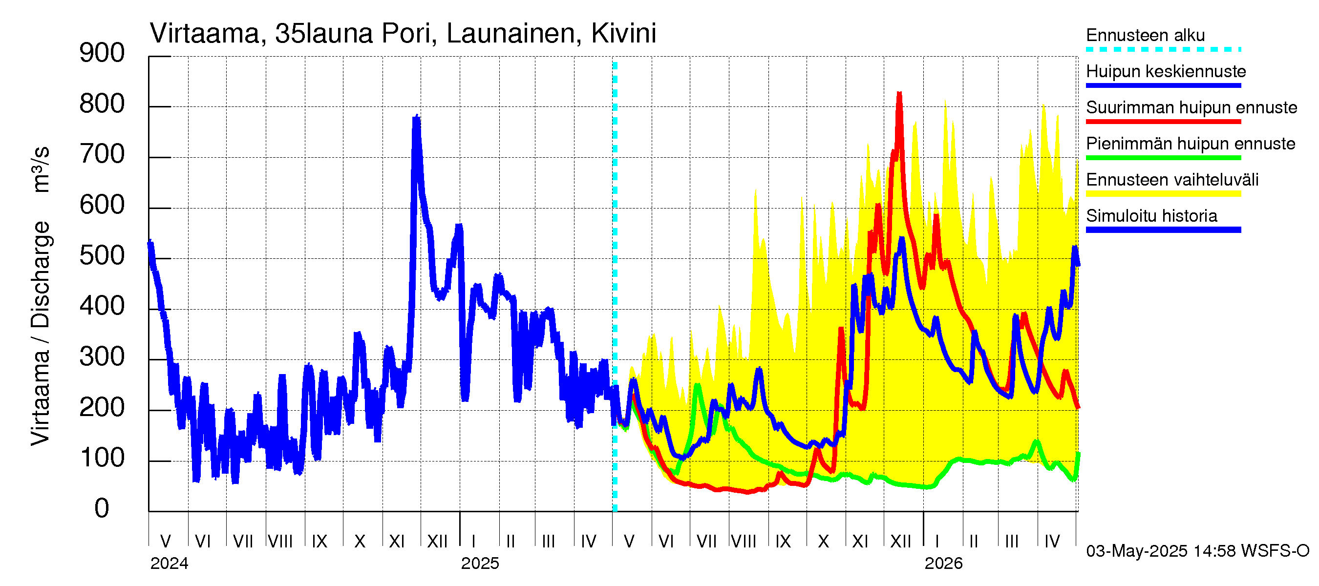 Kokemäenjoen vesistöalue - Pori Launainen Kivini: Virtaama / juoksutus - huippujen keski- ja ääriennusteet