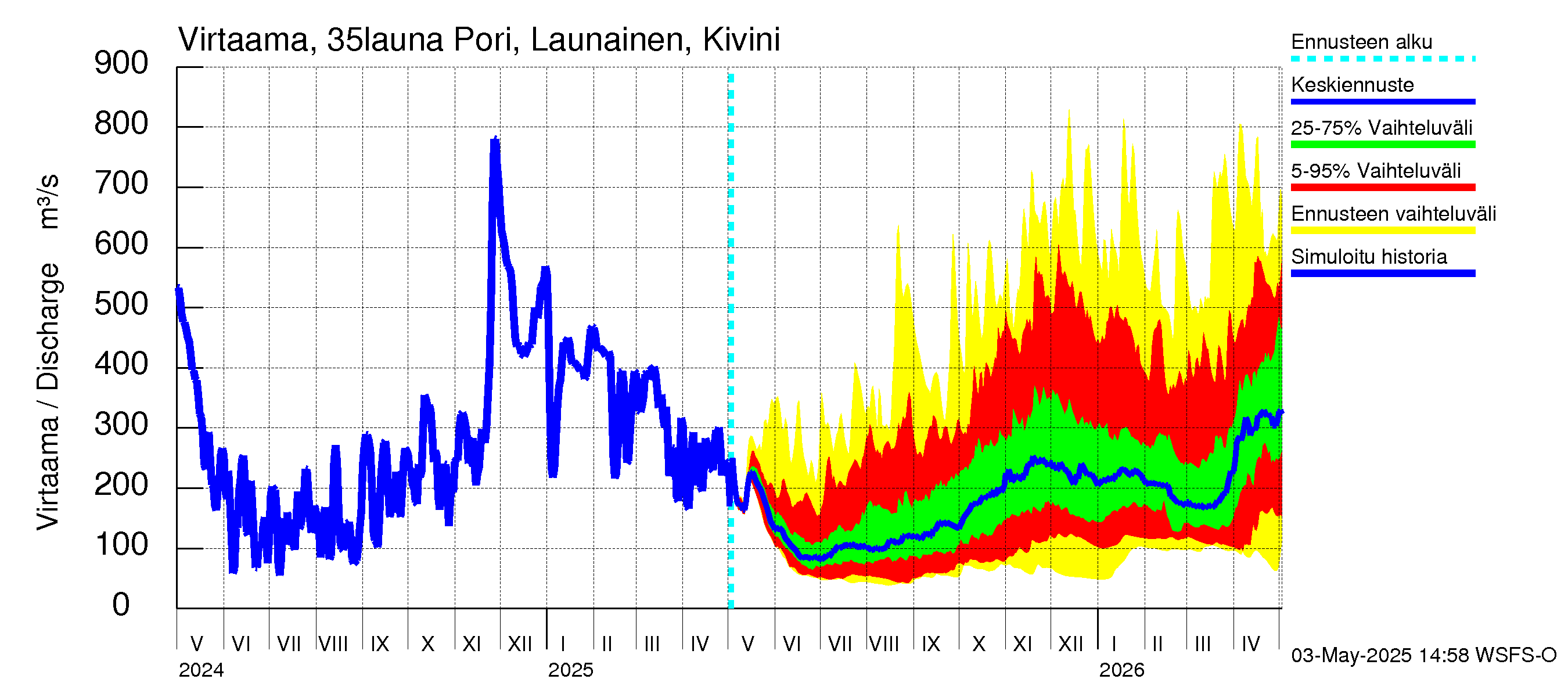 Kokemäenjoen vesistöalue - Pori Launainen Kivini: Virtaama / juoksutus - jakaumaennuste