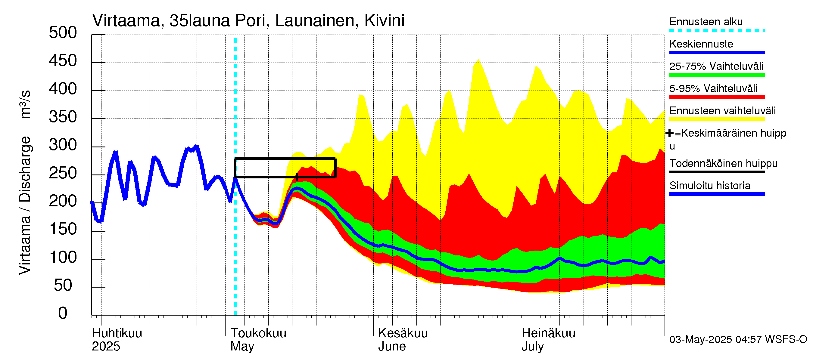 Kokemäenjoen vesistöalue - Pori Launainen Kivini: Virtaama / juoksutus - jakaumaennuste