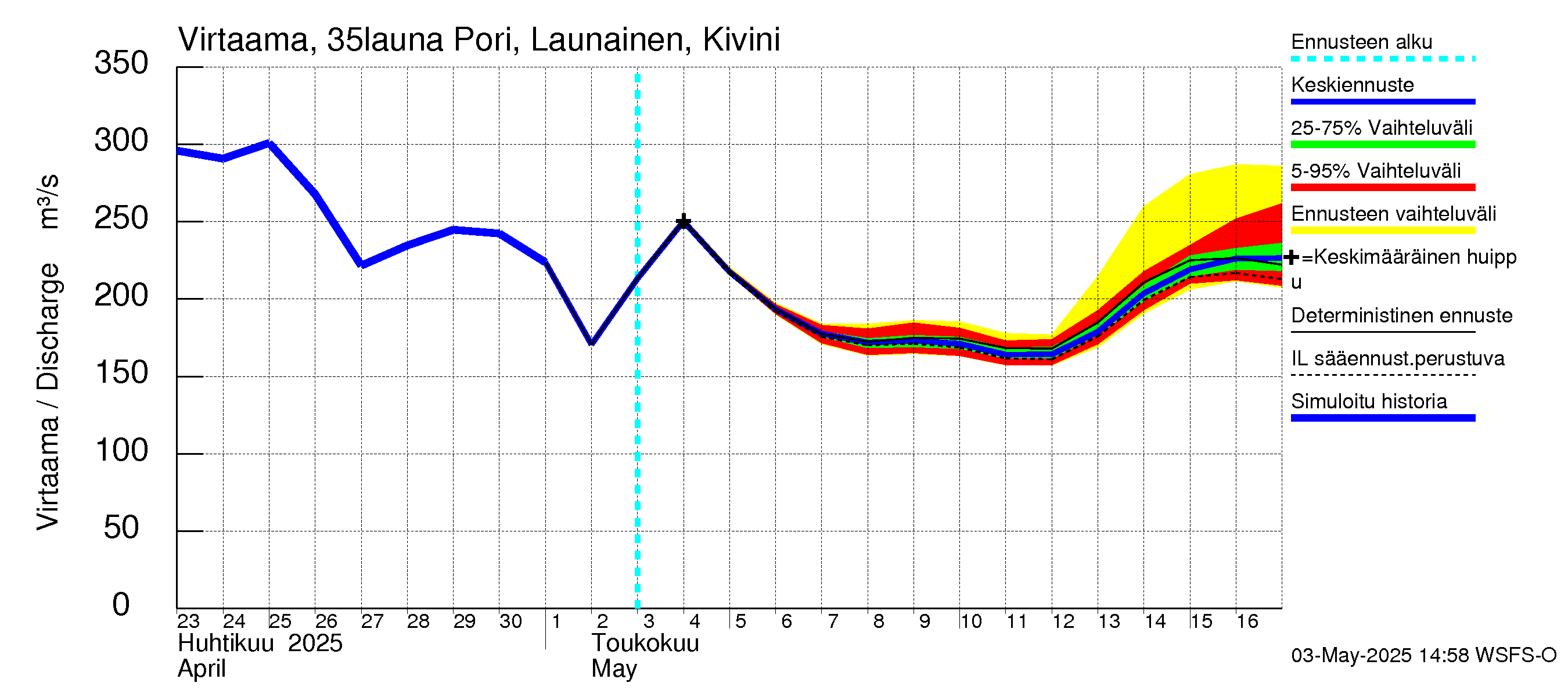 Kokemäenjoen vesistöalue - Pori Launainen Kivini: Virtaama / juoksutus - jakaumaennuste