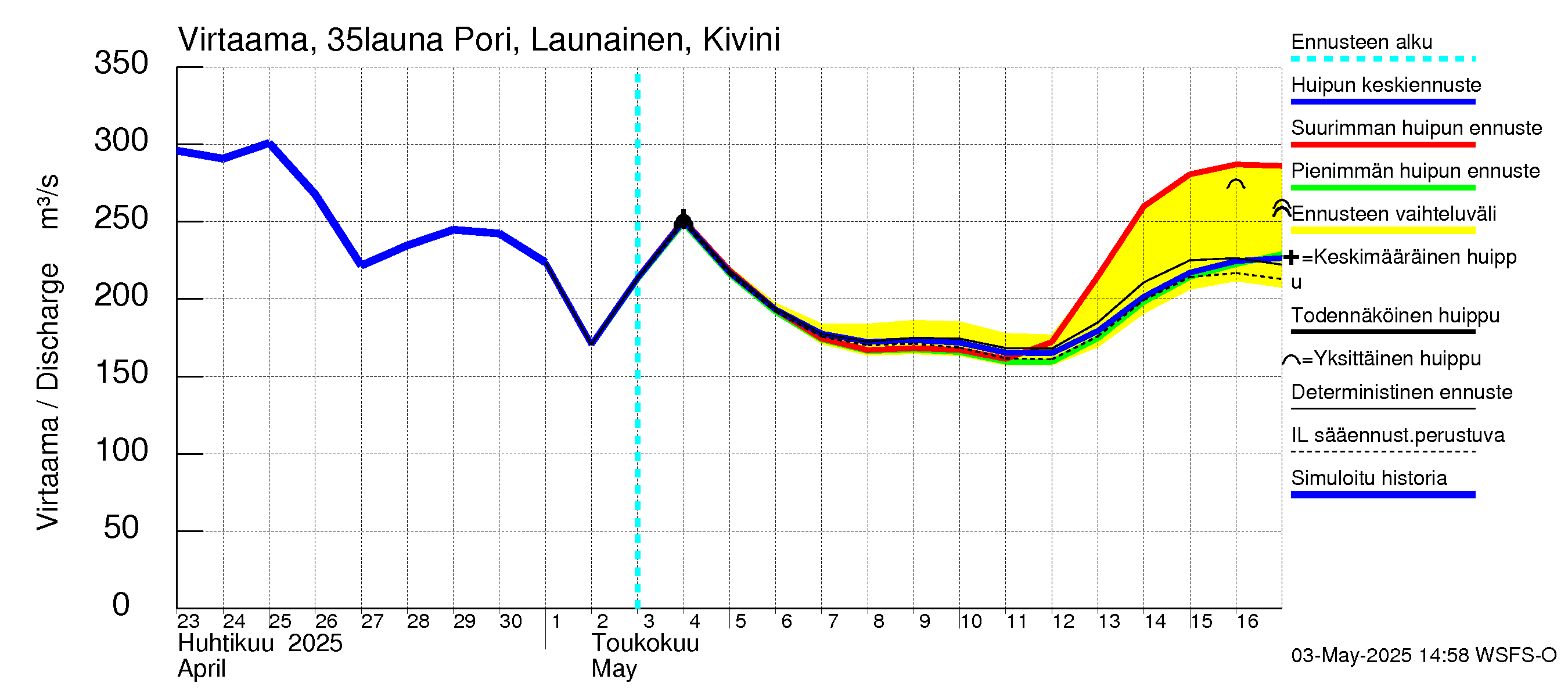 Kokemäenjoen vesistöalue - Pori Launainen Kivini: Virtaama / juoksutus - huippujen keski- ja ääriennusteet