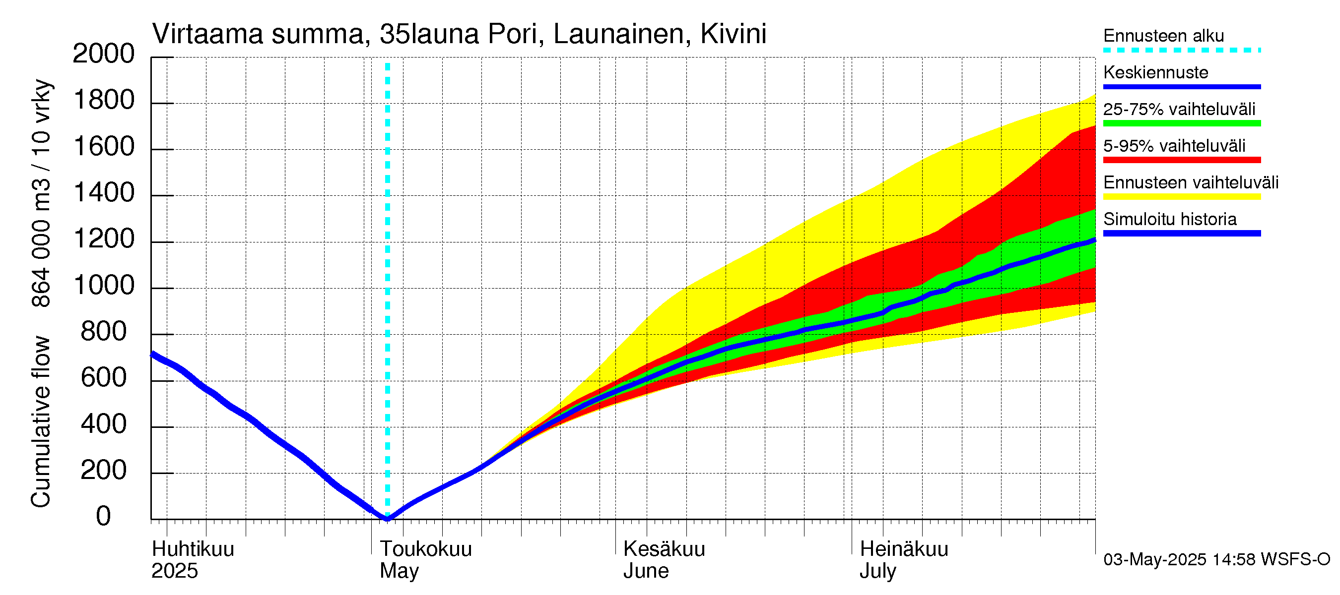 Kokemäenjoen vesistöalue - Pori Launainen Kivini: Virtaama / juoksutus - summa