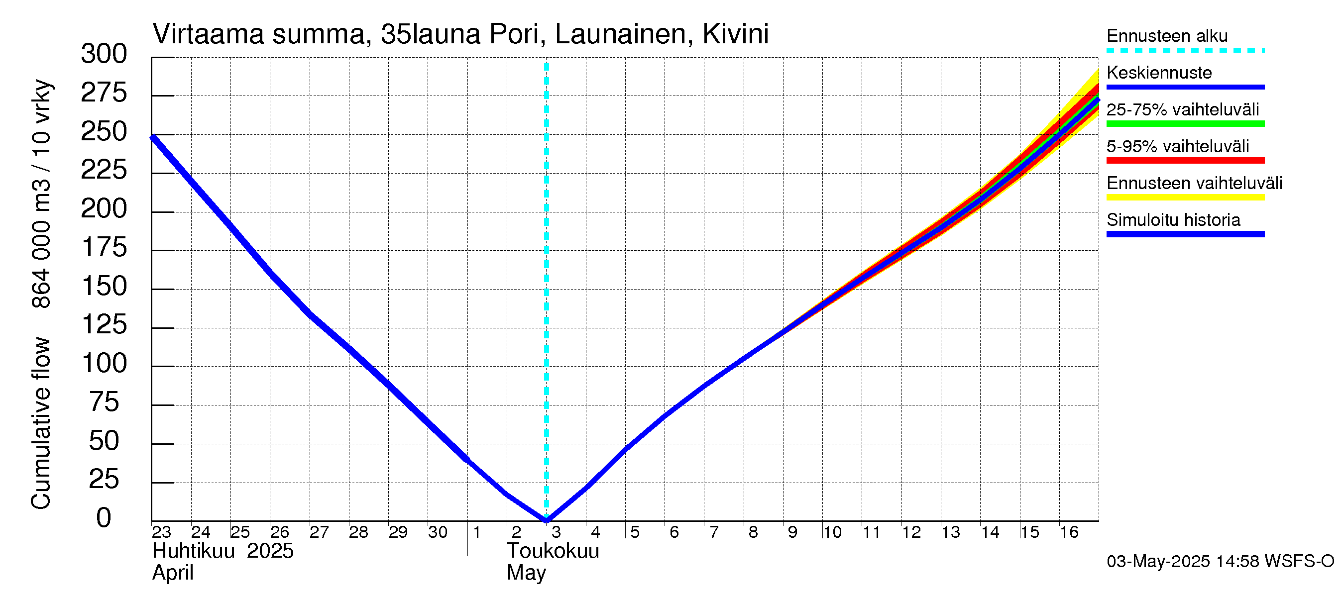 Kokemäenjoen vesistöalue - Pori Launainen Kivini: Virtaama / juoksutus - summa