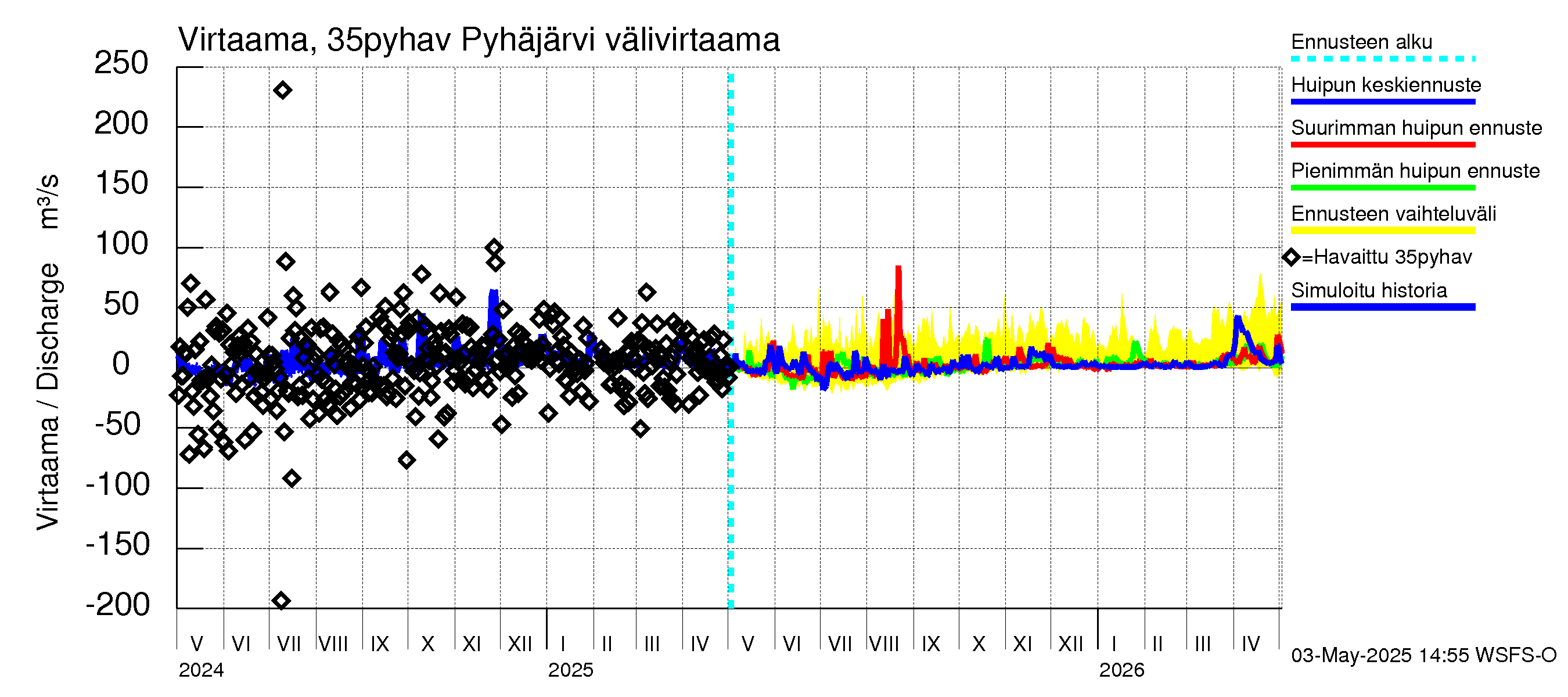 Kokemäenjoen vesistöalue - Pyhäjärvi: Lähtövirtaama / juoksutus - huippujen keski- ja ääriennusteet