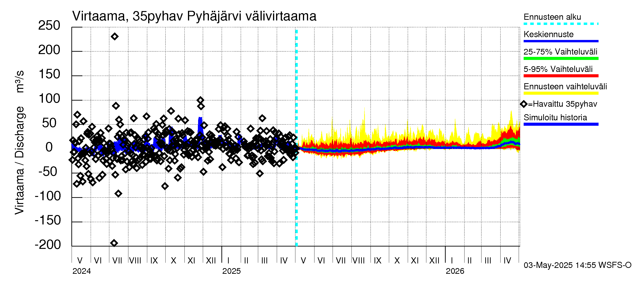 Kokemäenjoen vesistöalue - Pyhäjärvi: Lähtövirtaama / juoksutus - jakaumaennuste