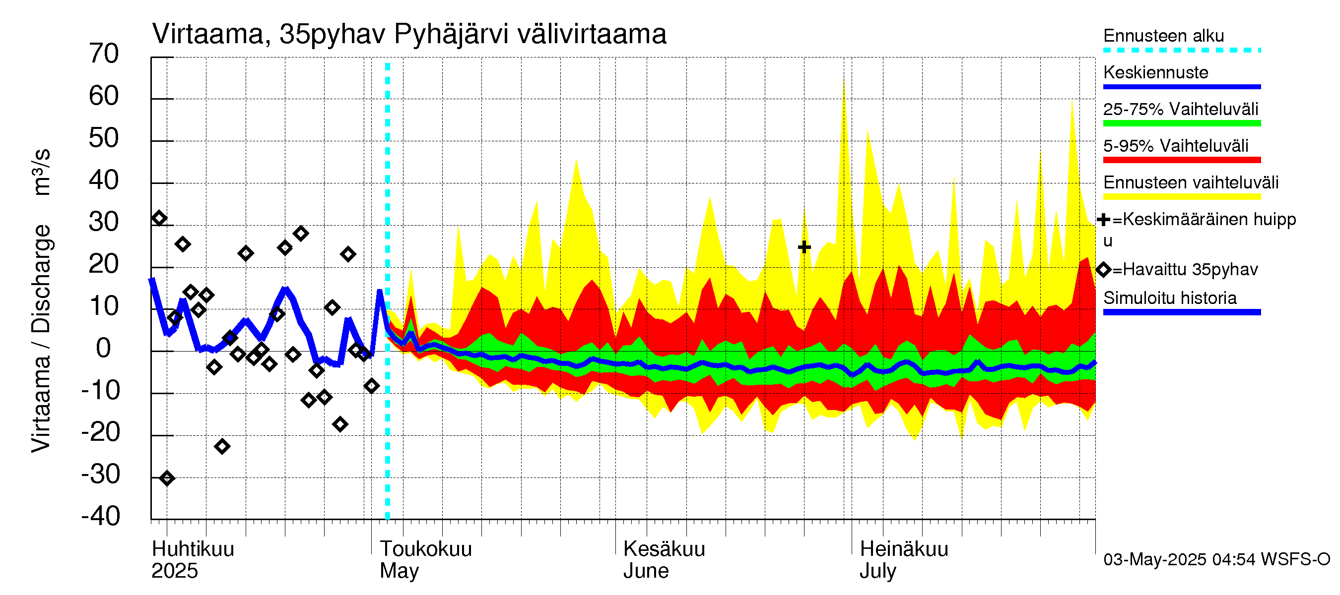 Kokemäenjoen vesistöalue - Pyhäjärvi: Lähtövirtaama / juoksutus - jakaumaennuste